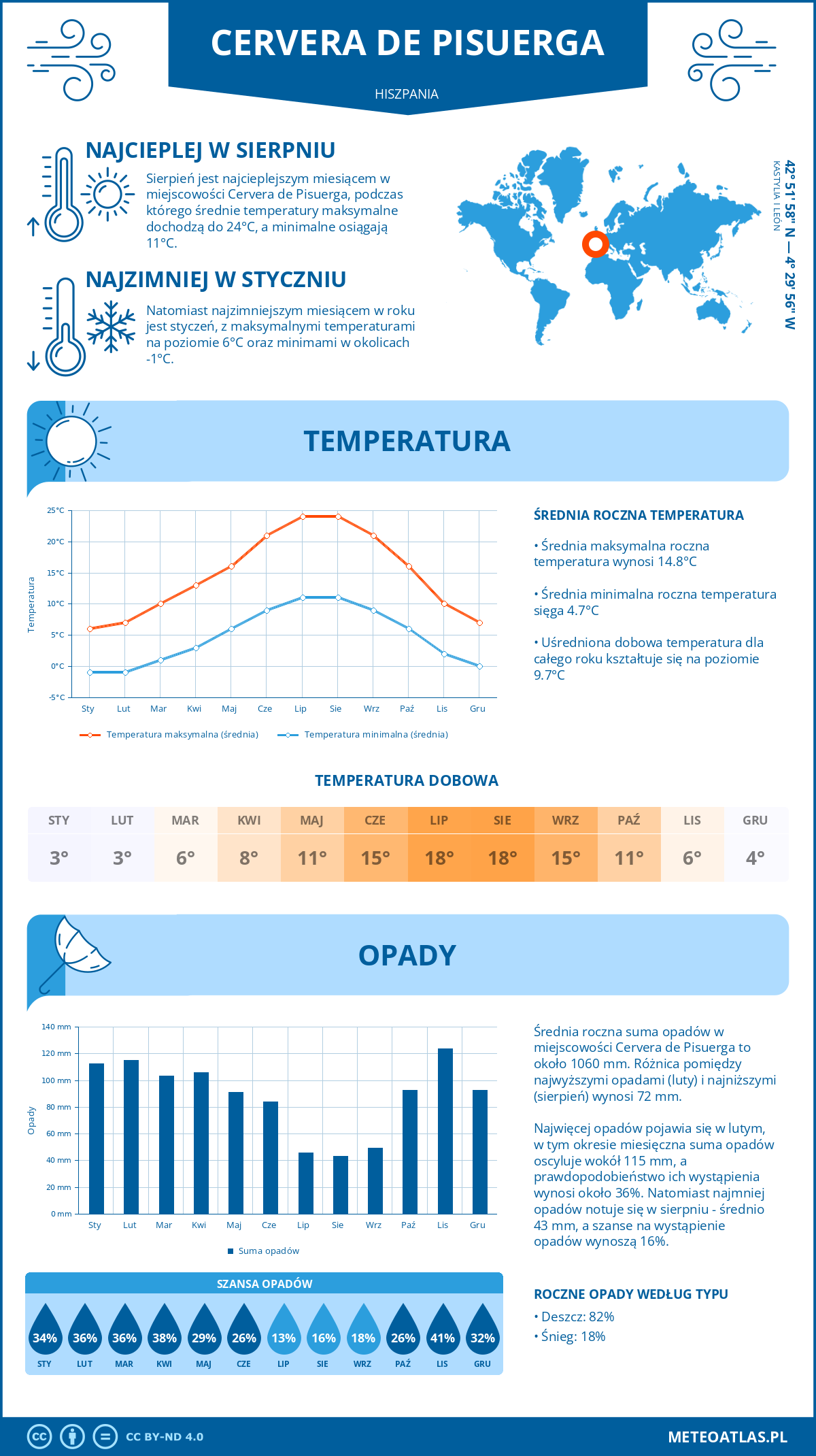 Infografika: Cervera de Pisuerga (Hiszpania) – miesięczne temperatury i opady z wykresami rocznych trendów pogodowych