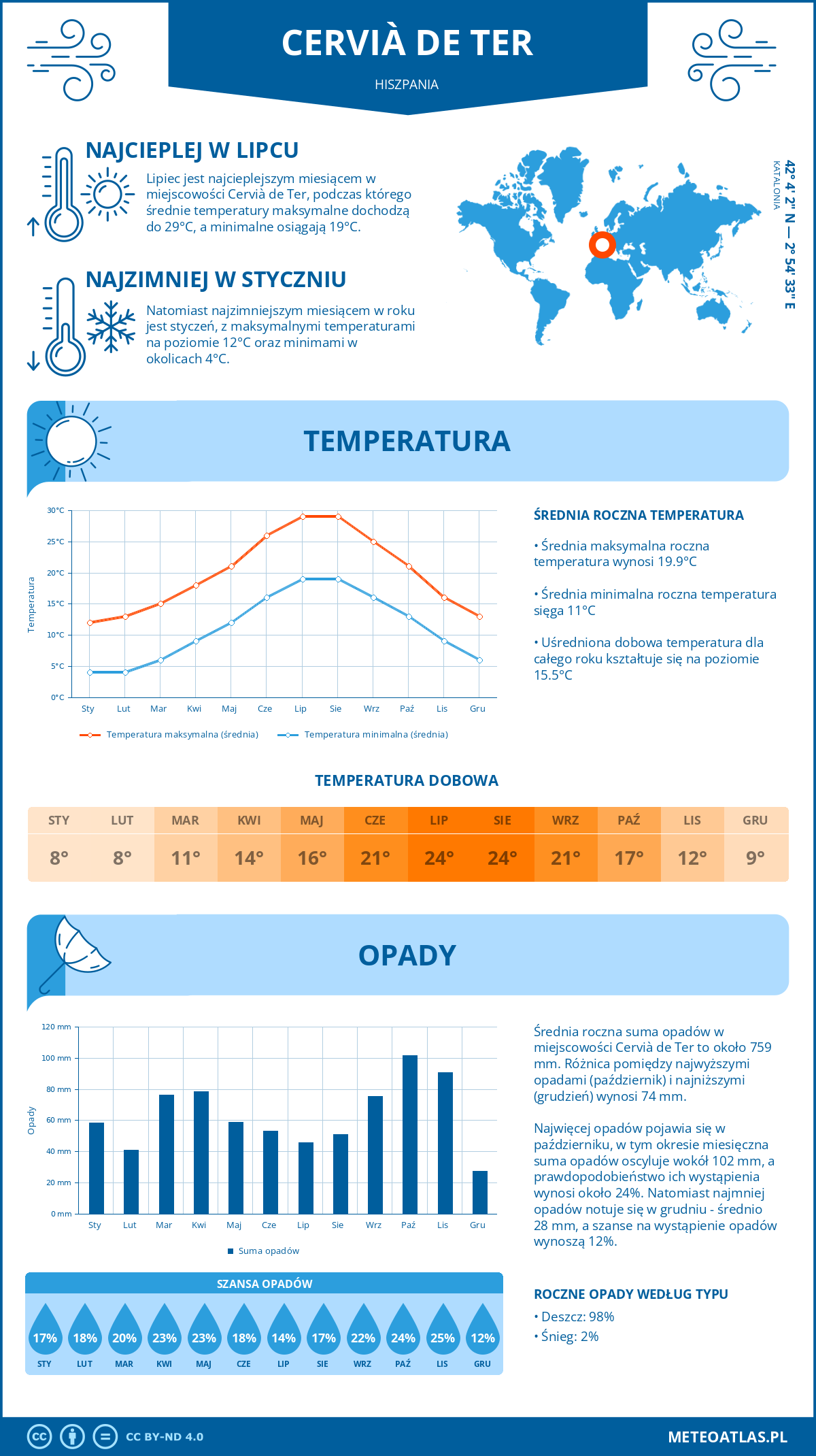 Pogoda Cervià de Ter (Hiszpania). Temperatura oraz opady.