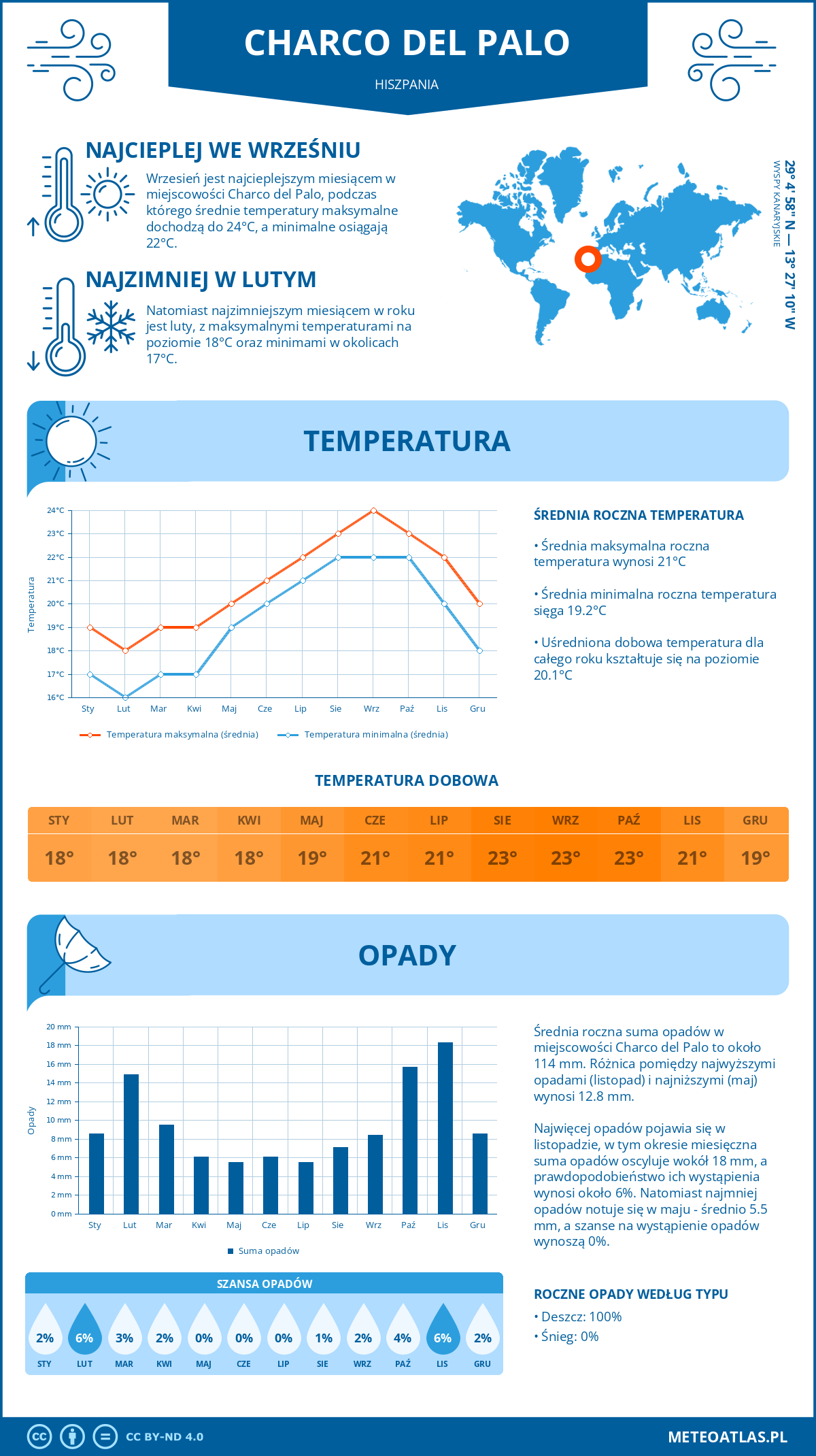 Infografika: Charco del Palo (Hiszpania) – miesięczne temperatury i opady z wykresami rocznych trendów pogodowych