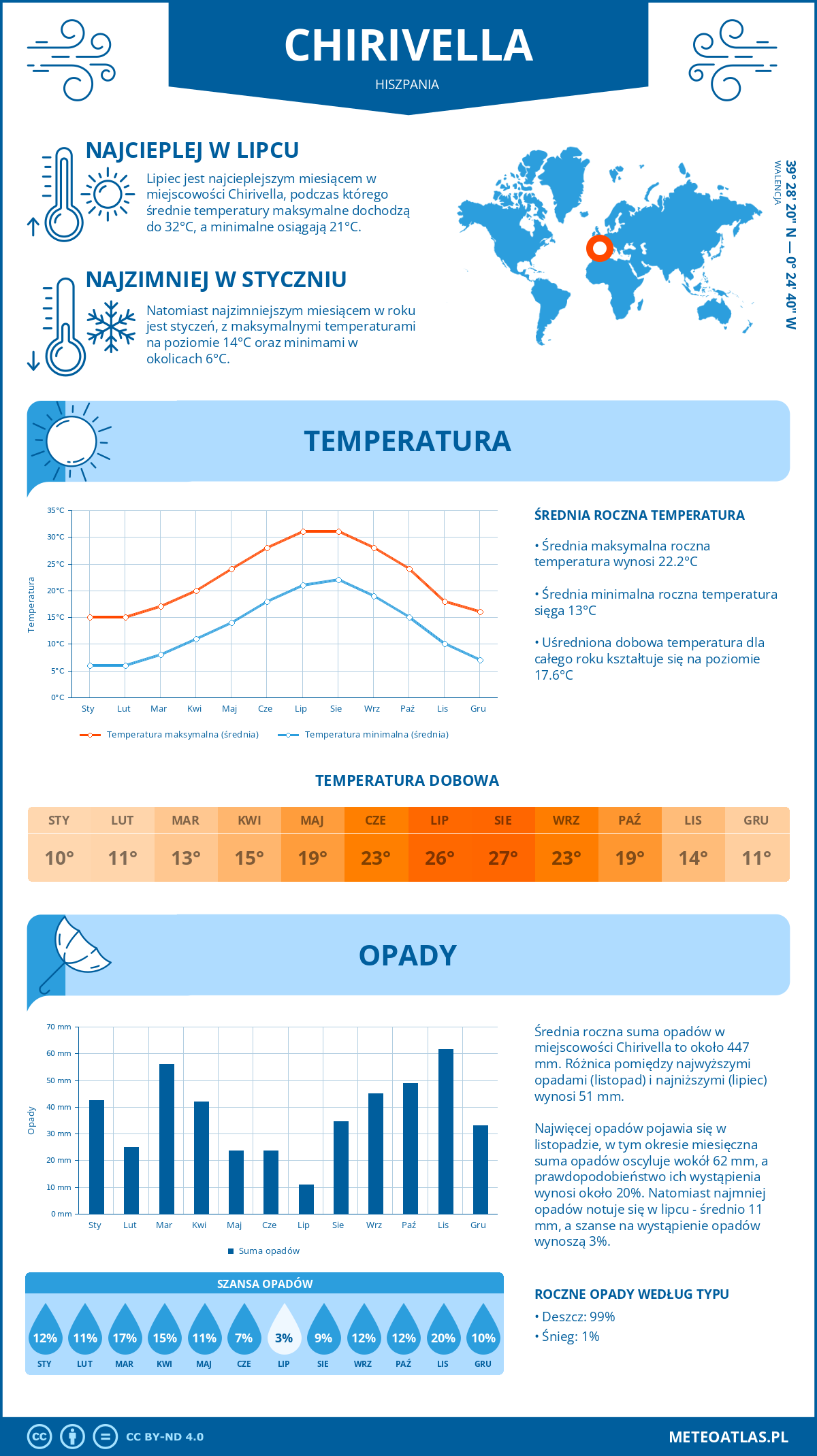 Infografika: Chirivella (Hiszpania) – miesięczne temperatury i opady z wykresami rocznych trendów pogodowych