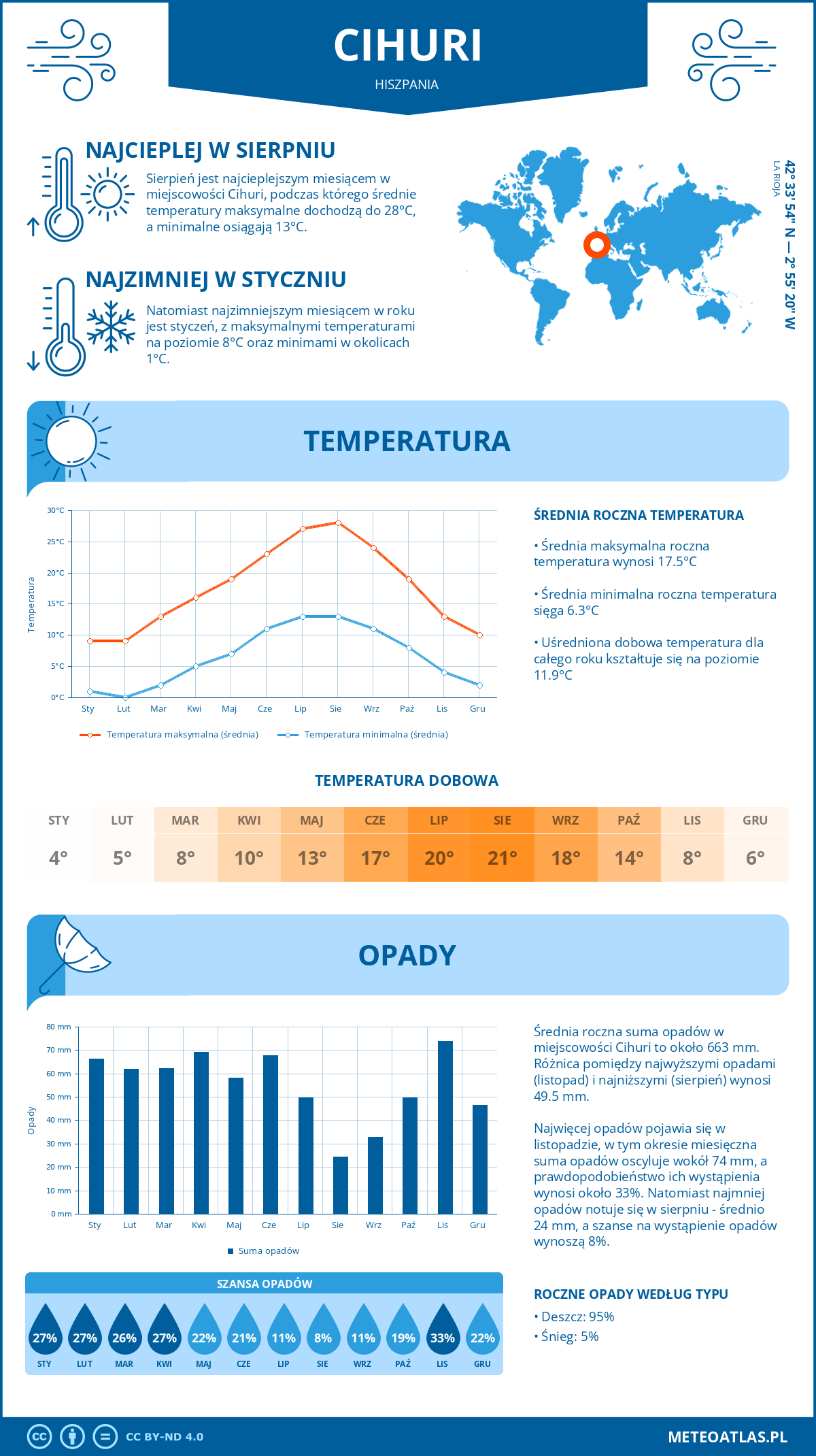 Infografika: Cihuri (Hiszpania) – miesięczne temperatury i opady z wykresami rocznych trendów pogodowych