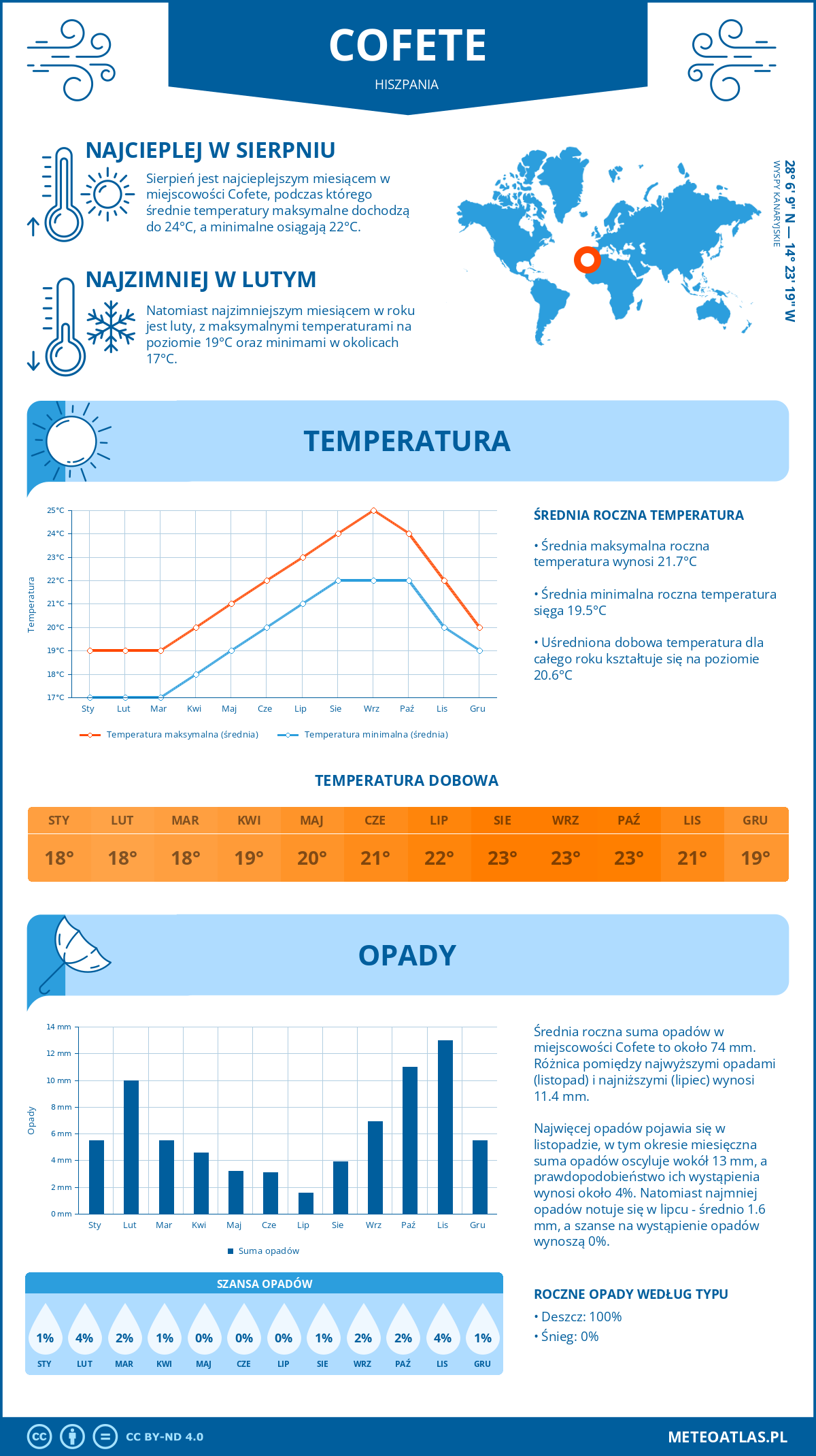 Pogoda Cofete (Hiszpania). Temperatura oraz opady.