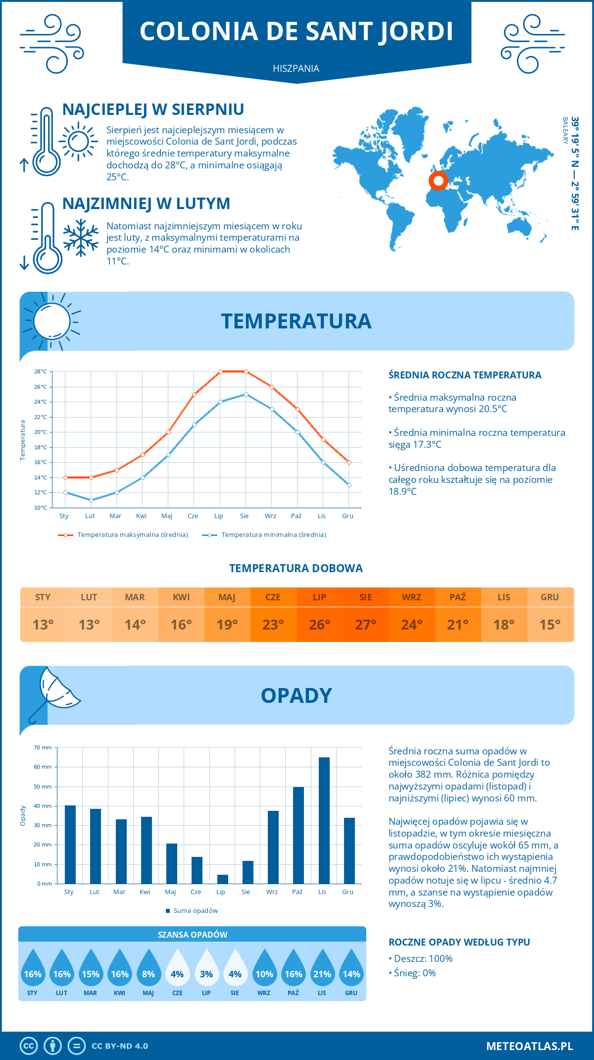 Infografika: Colonia de Sant Jordi (Hiszpania) – miesięczne temperatury i opady z wykresami rocznych trendów pogodowych