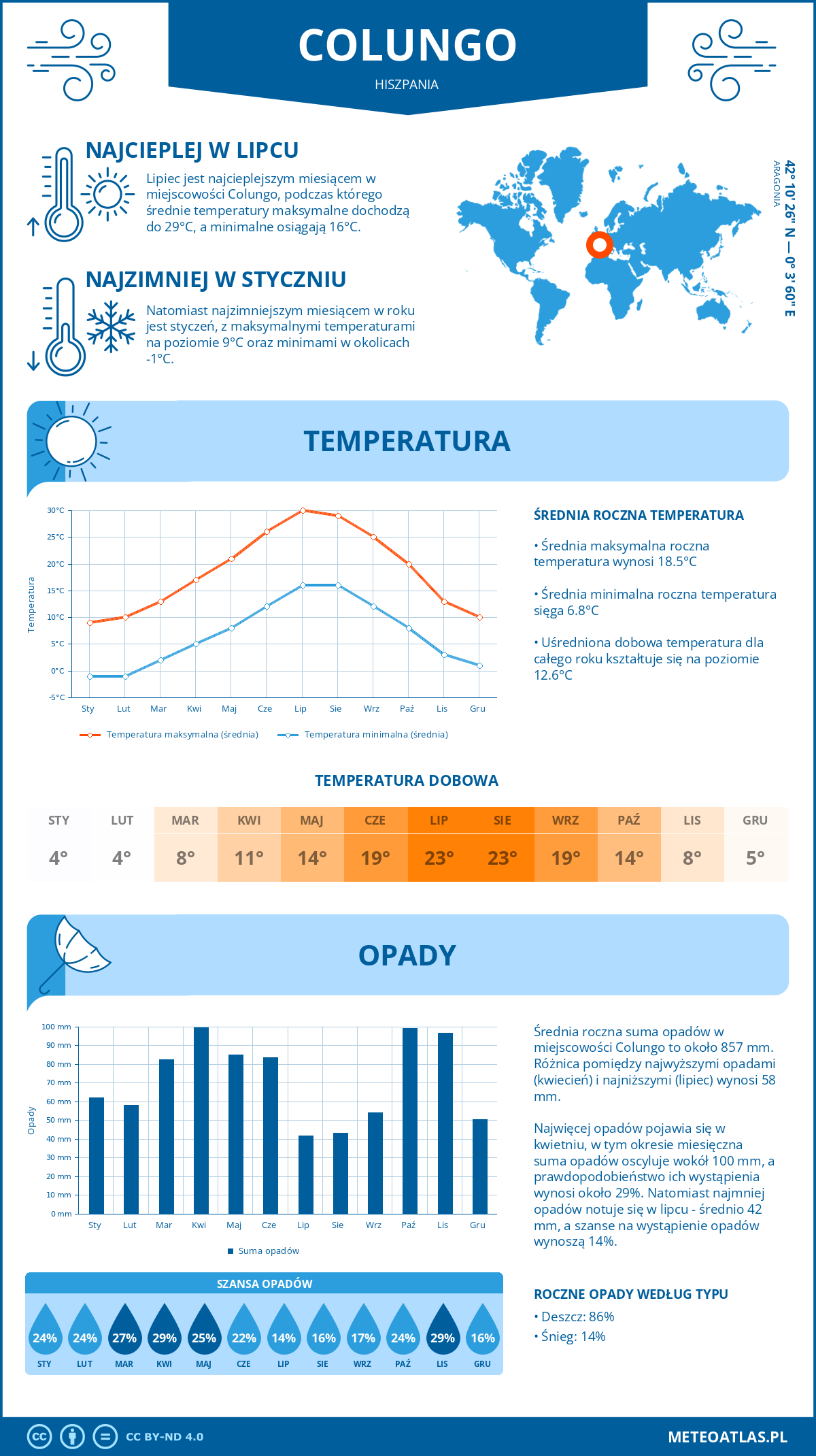 Infografika: Colungo (Hiszpania) – miesięczne temperatury i opady z wykresami rocznych trendów pogodowych