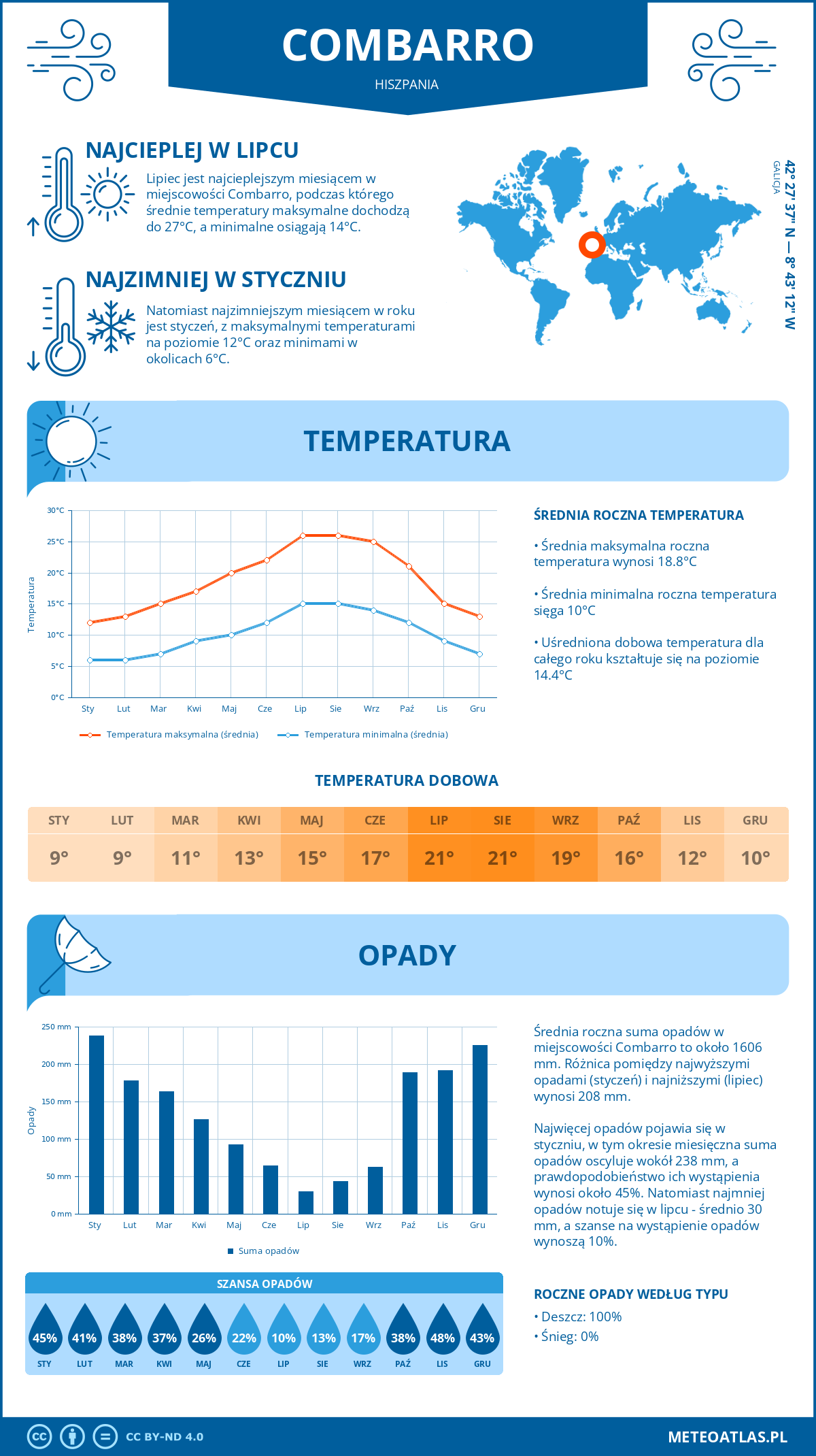 Pogoda Combarro (Hiszpania). Temperatura oraz opady.