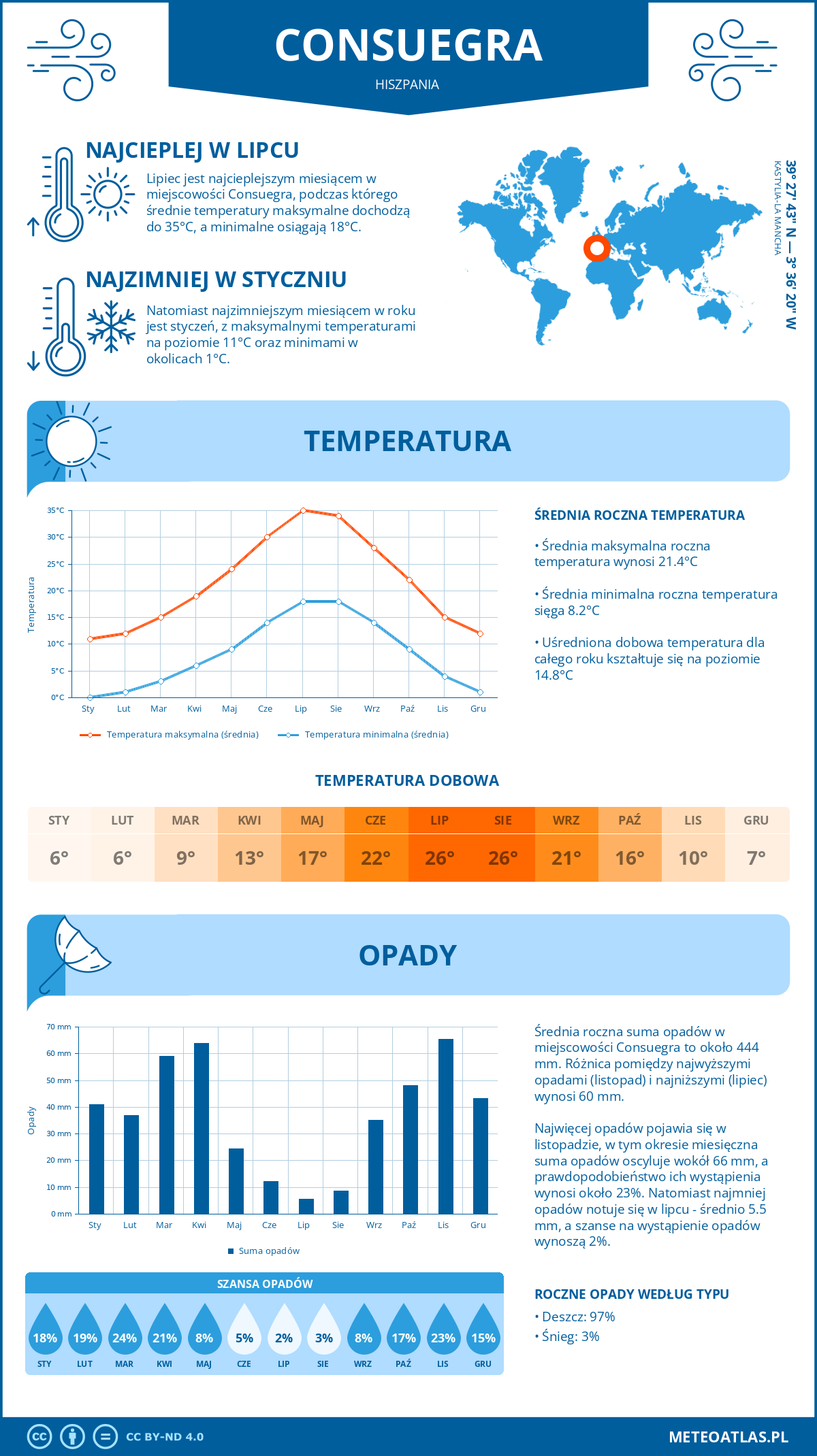 Pogoda Consuegra (Hiszpania). Temperatura oraz opady.