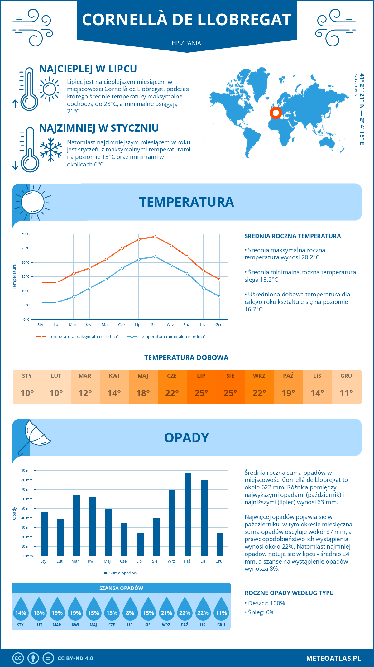 Infografika: Cornellà de Llobregat (Hiszpania) – miesięczne temperatury i opady z wykresami rocznych trendów pogodowych