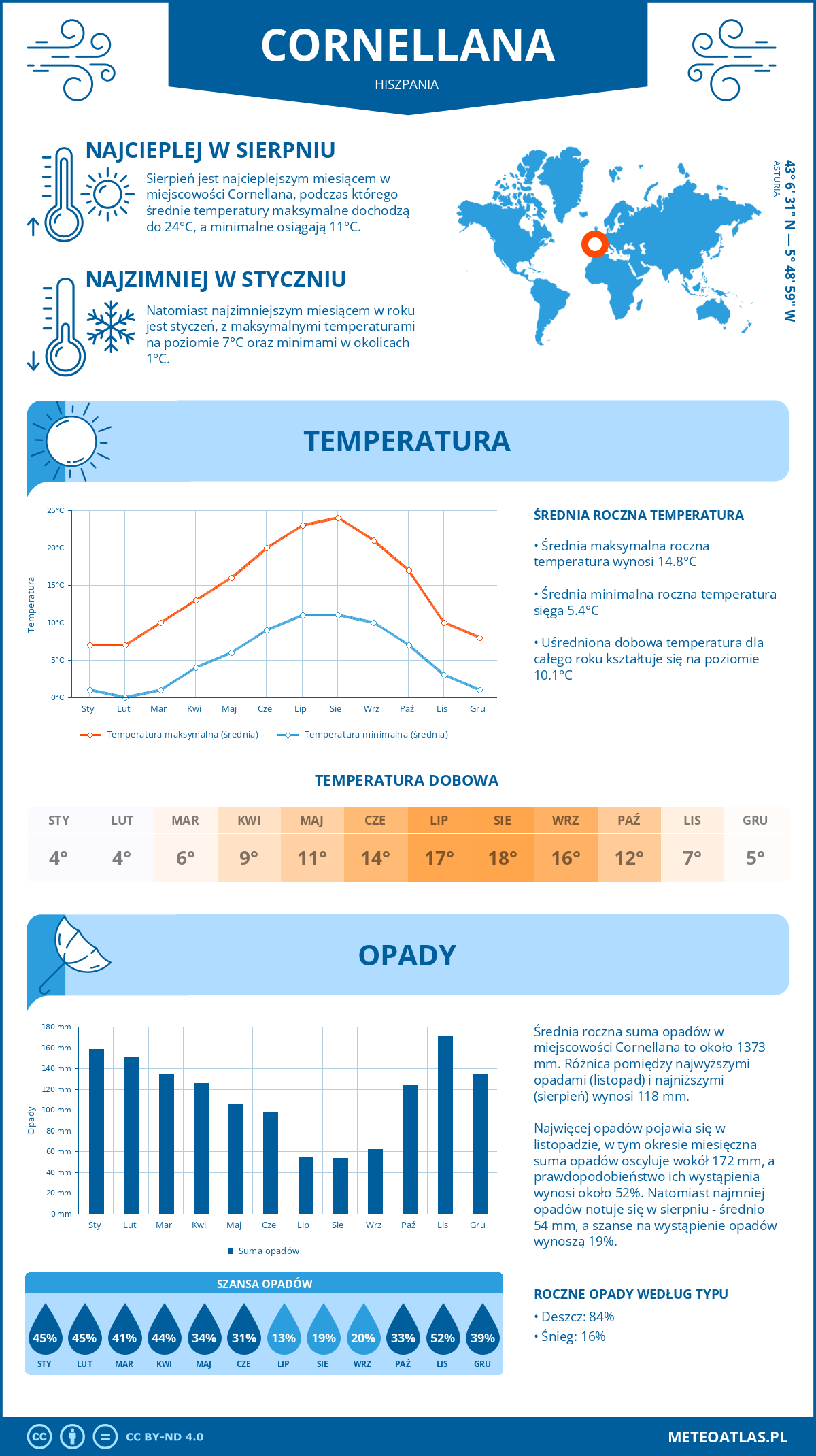 Pogoda Cornellana (Hiszpania). Temperatura oraz opady.