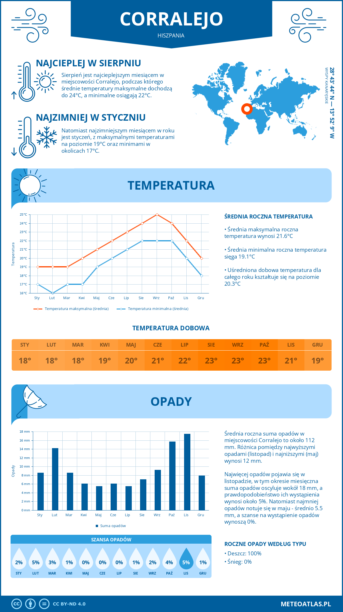 Pogoda Corralejo (Hiszpania). Temperatura oraz opady.