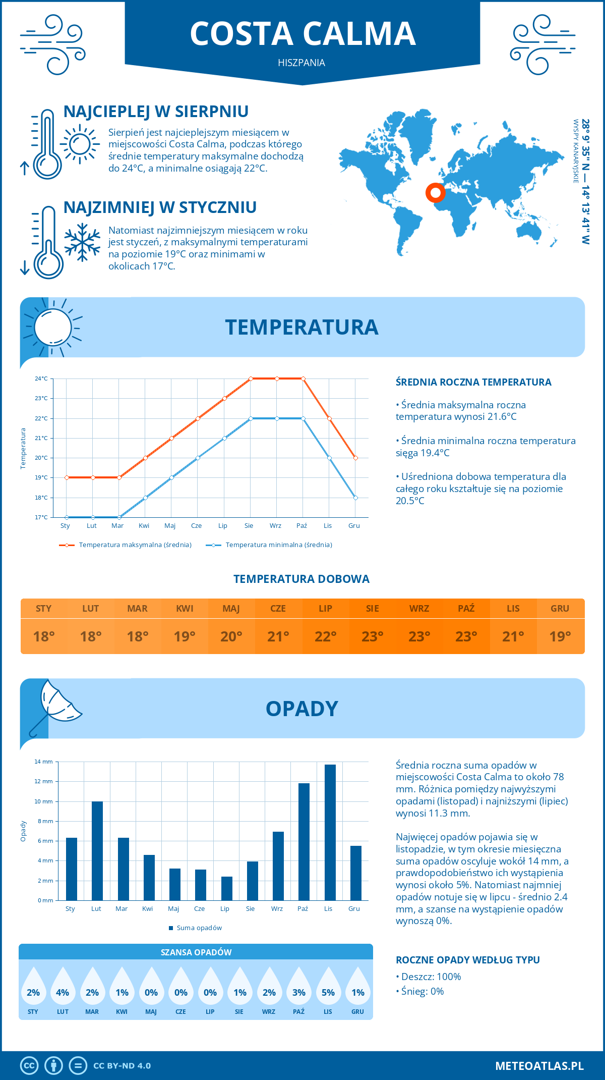 Infografika: Costa Calma (Hiszpania) – miesięczne temperatury i opady z wykresami rocznych trendów pogodowych