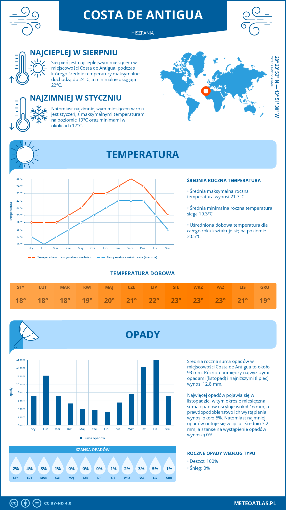 Pogoda Costa de Antigua (Hiszpania). Temperatura oraz opady.