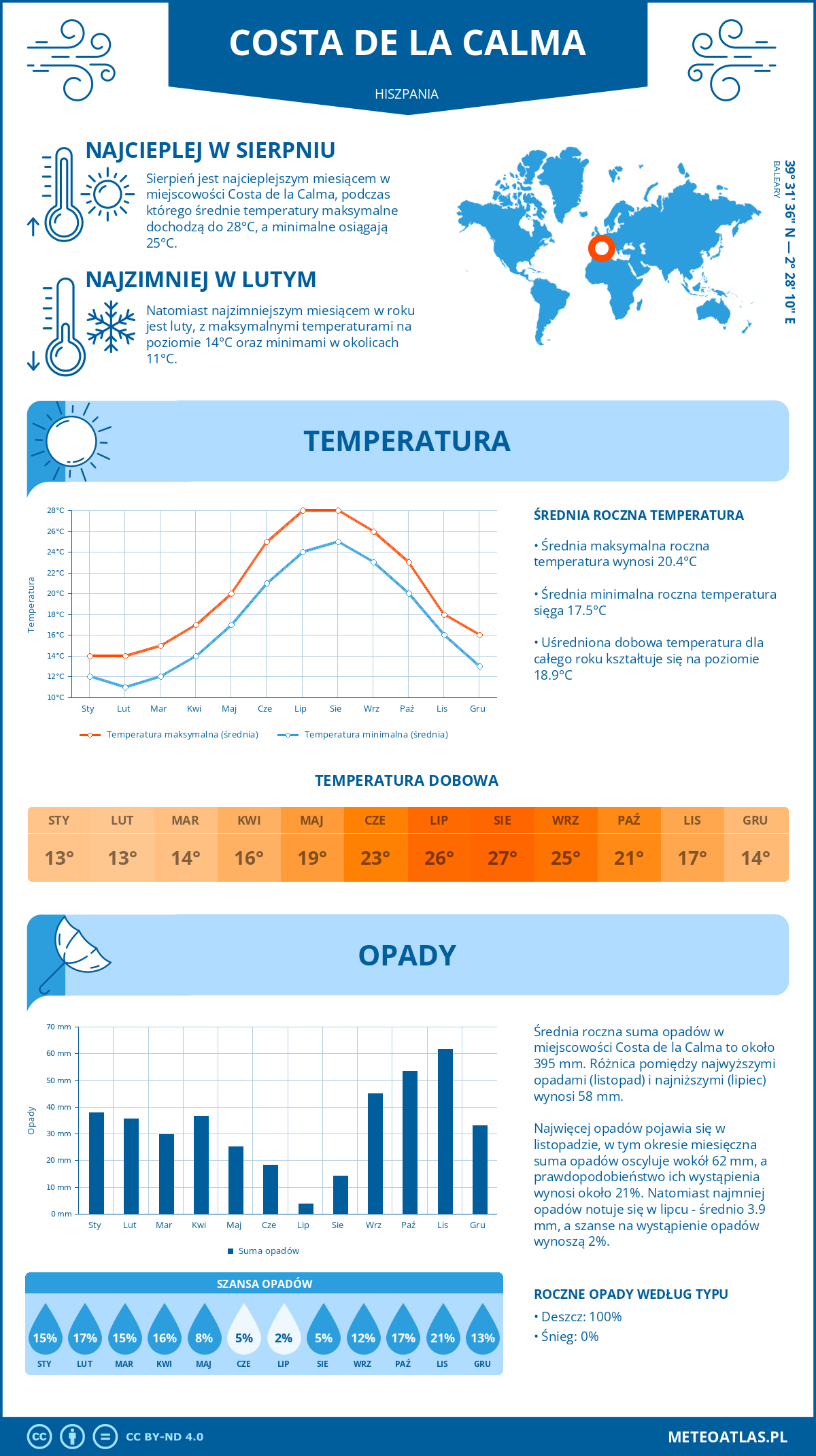 Infografika: Costa de la Calma (Hiszpania) – miesięczne temperatury i opady z wykresami rocznych trendów pogodowych