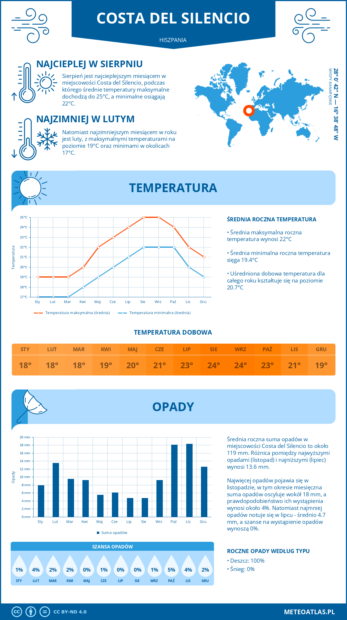 Pogoda Costa del Silencio (Hiszpania). Temperatura oraz opady.