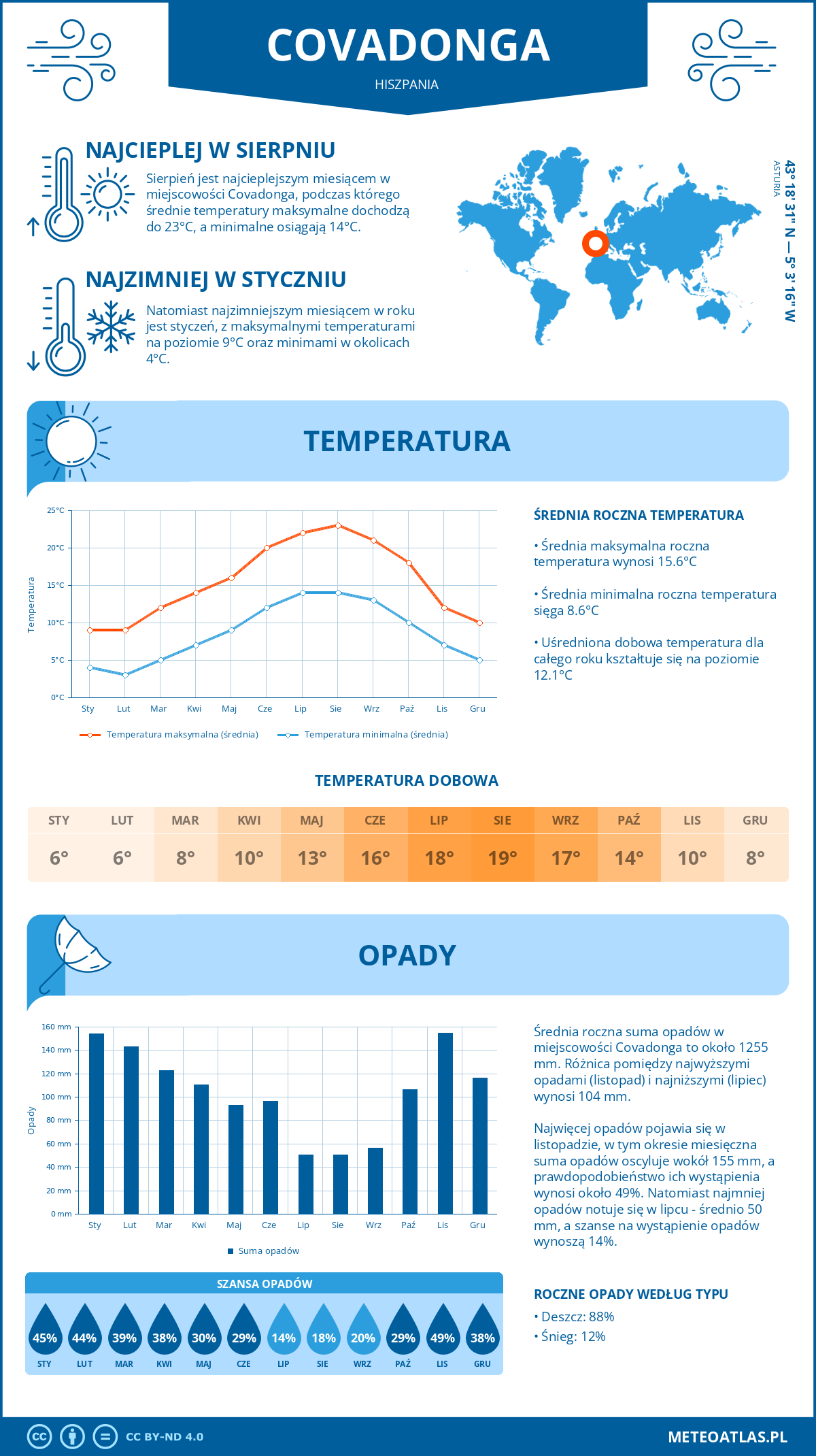 Infografika: Covadonga (Hiszpania) – miesięczne temperatury i opady z wykresami rocznych trendów pogodowych