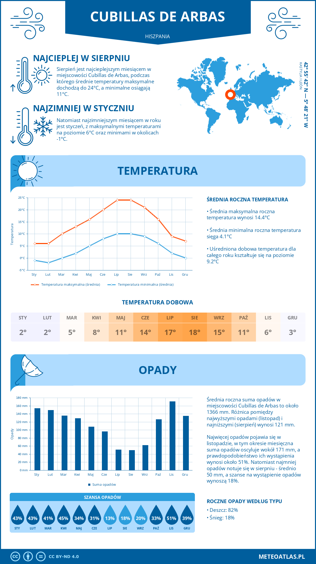 Pogoda Cubillas de Arbas (Hiszpania). Temperatura oraz opady.