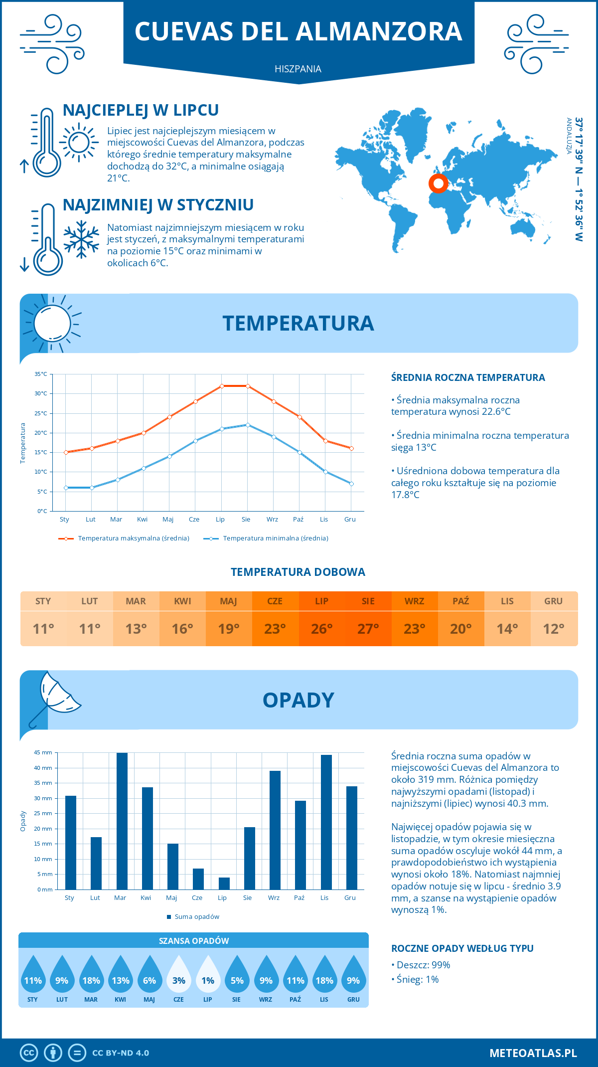 Pogoda Cuevas del Almanzora (Hiszpania). Temperatura oraz opady.