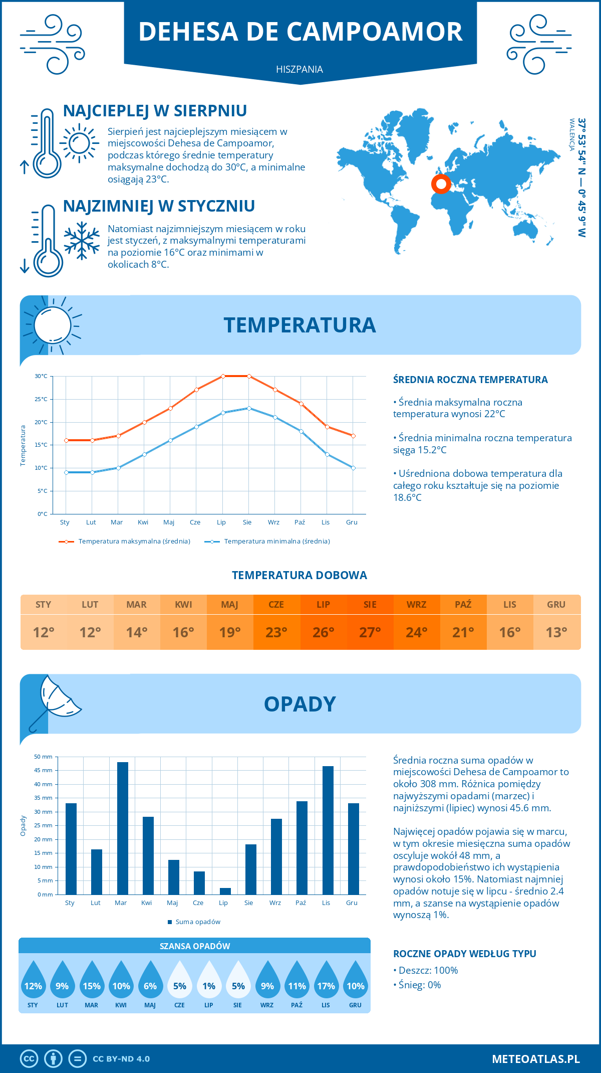 Pogoda Dehesa de Campoamor (Hiszpania). Temperatura oraz opady.