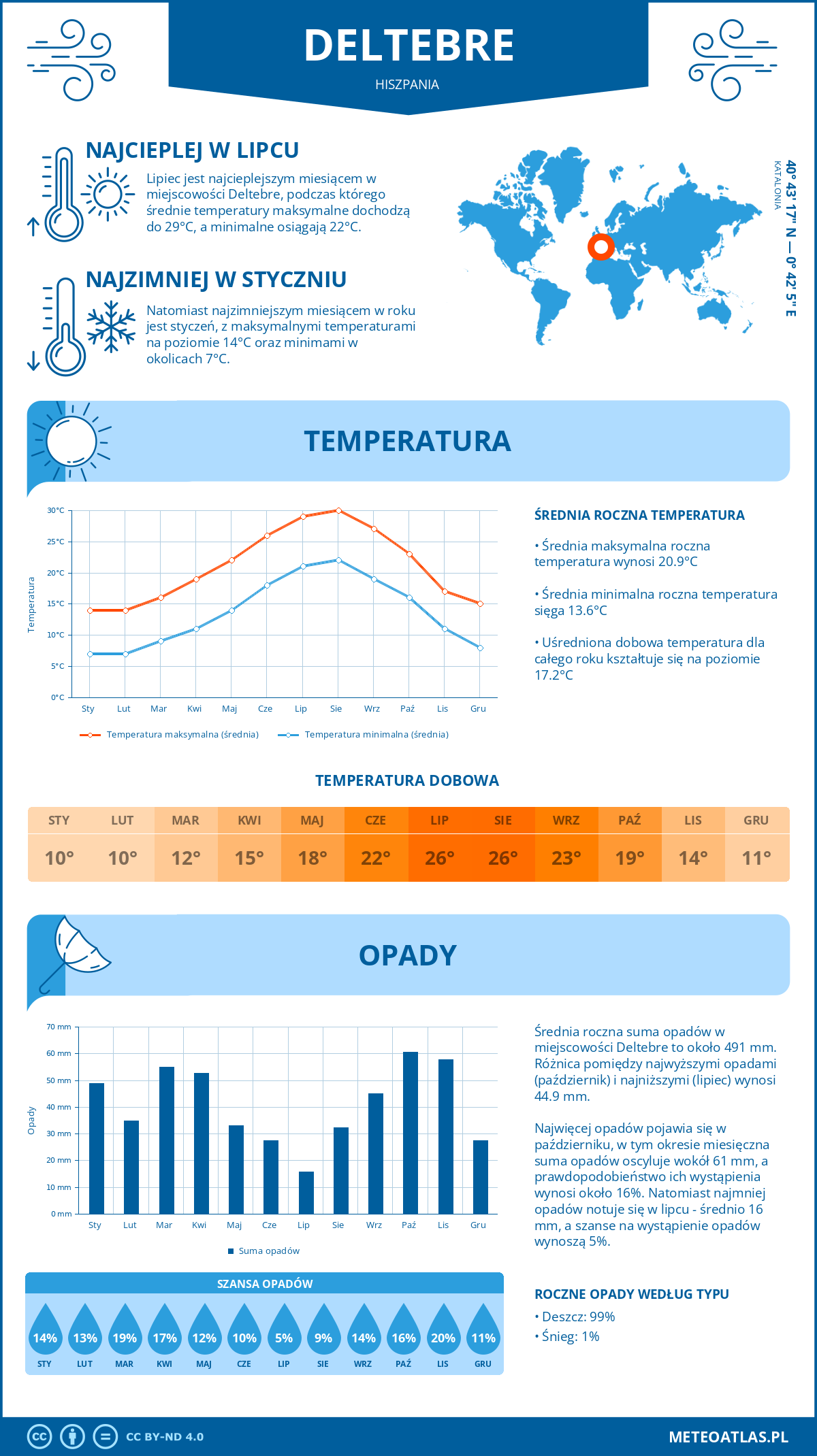 Pogoda Deltebre (Hiszpania). Temperatura oraz opady.