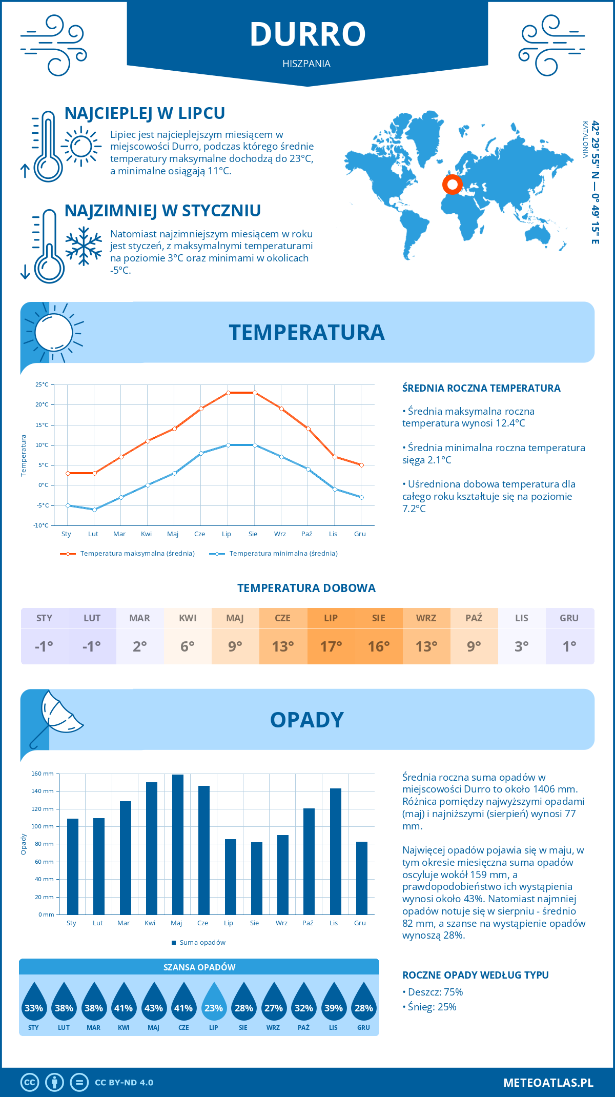 Infografika: Durro (Hiszpania) – miesięczne temperatury i opady z wykresami rocznych trendów pogodowych