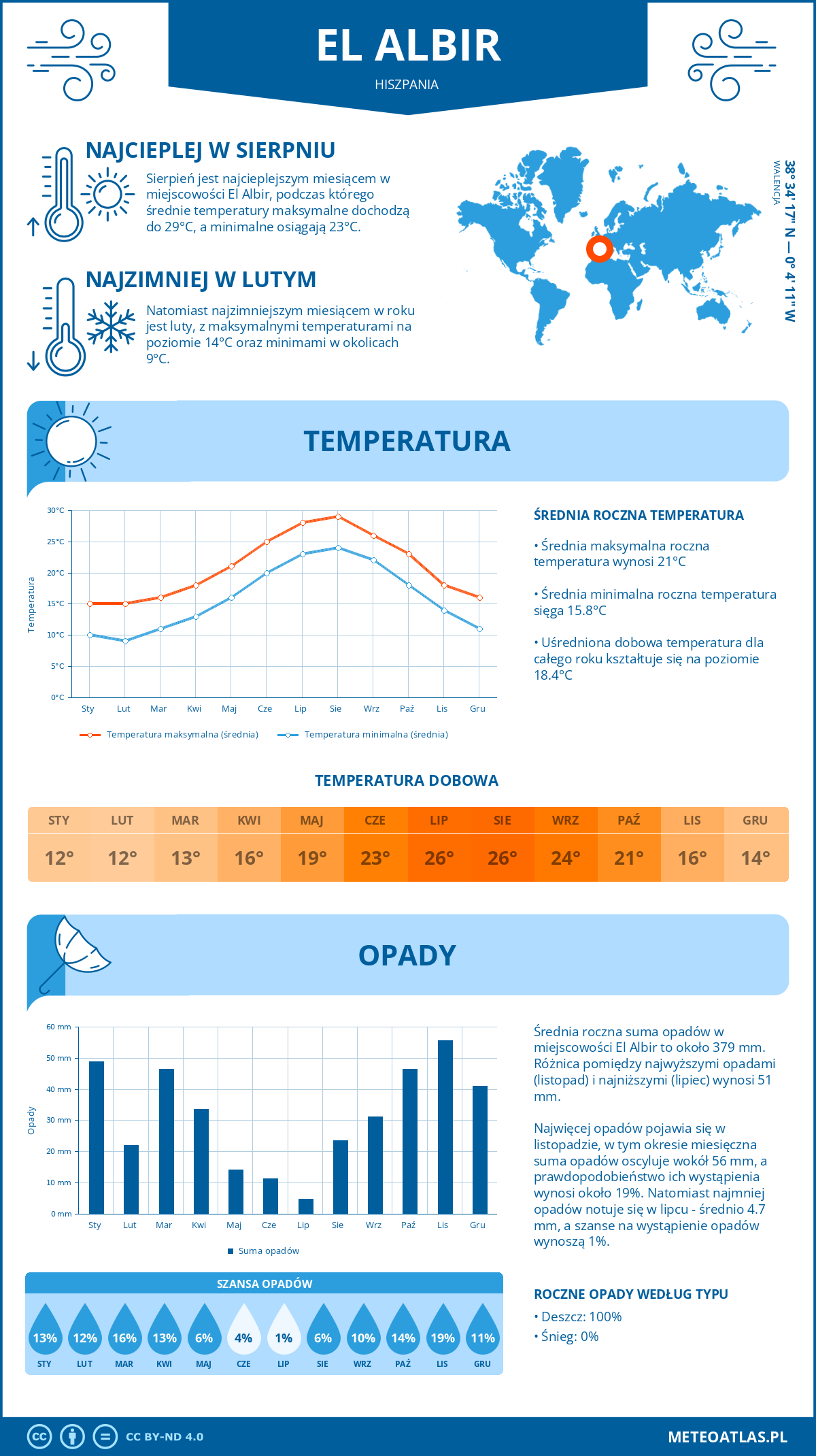 Pogoda El Albir (Hiszpania). Temperatura oraz opady.