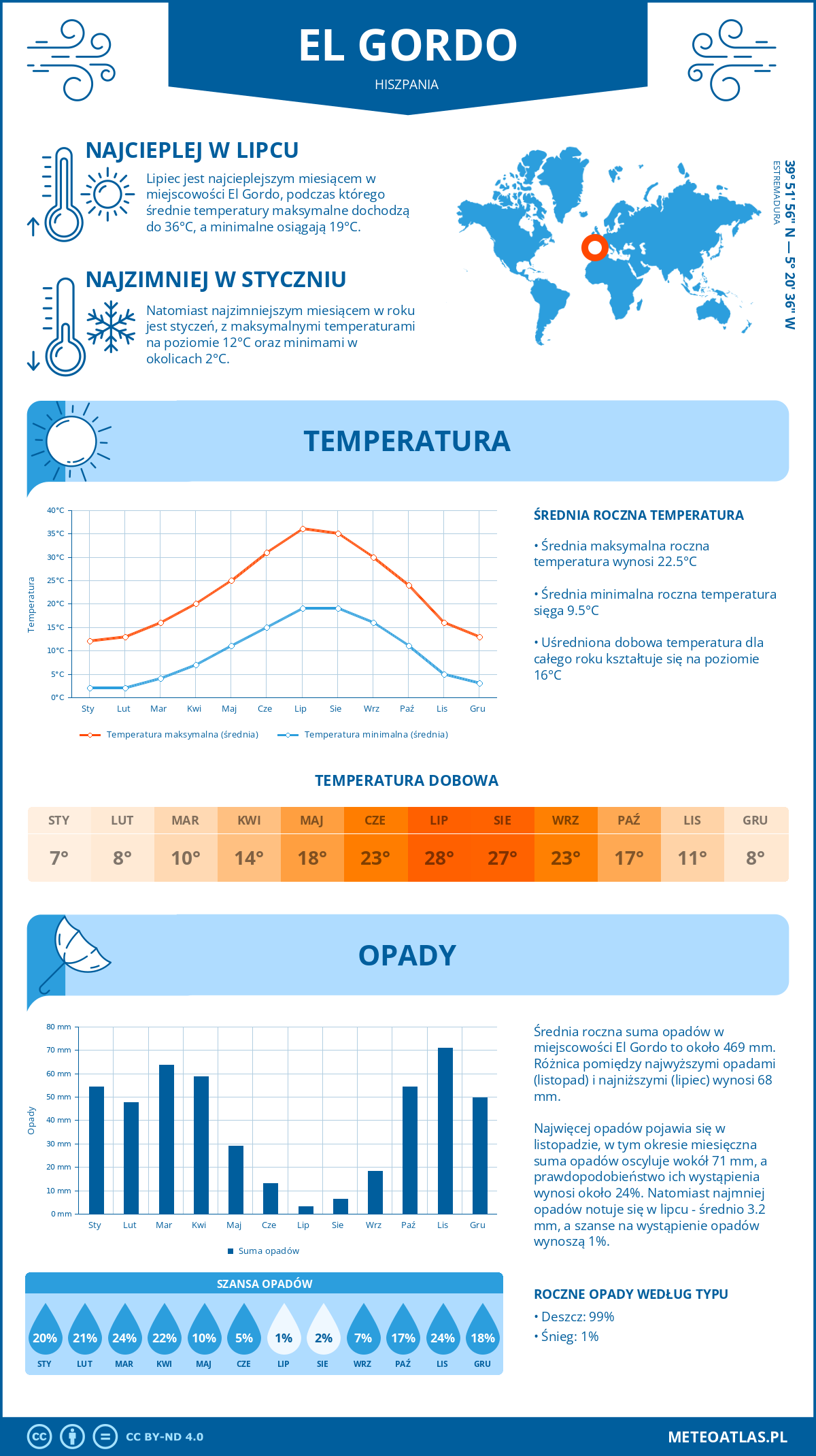 Infografika: El Gordo (Hiszpania) – miesięczne temperatury i opady z wykresami rocznych trendów pogodowych