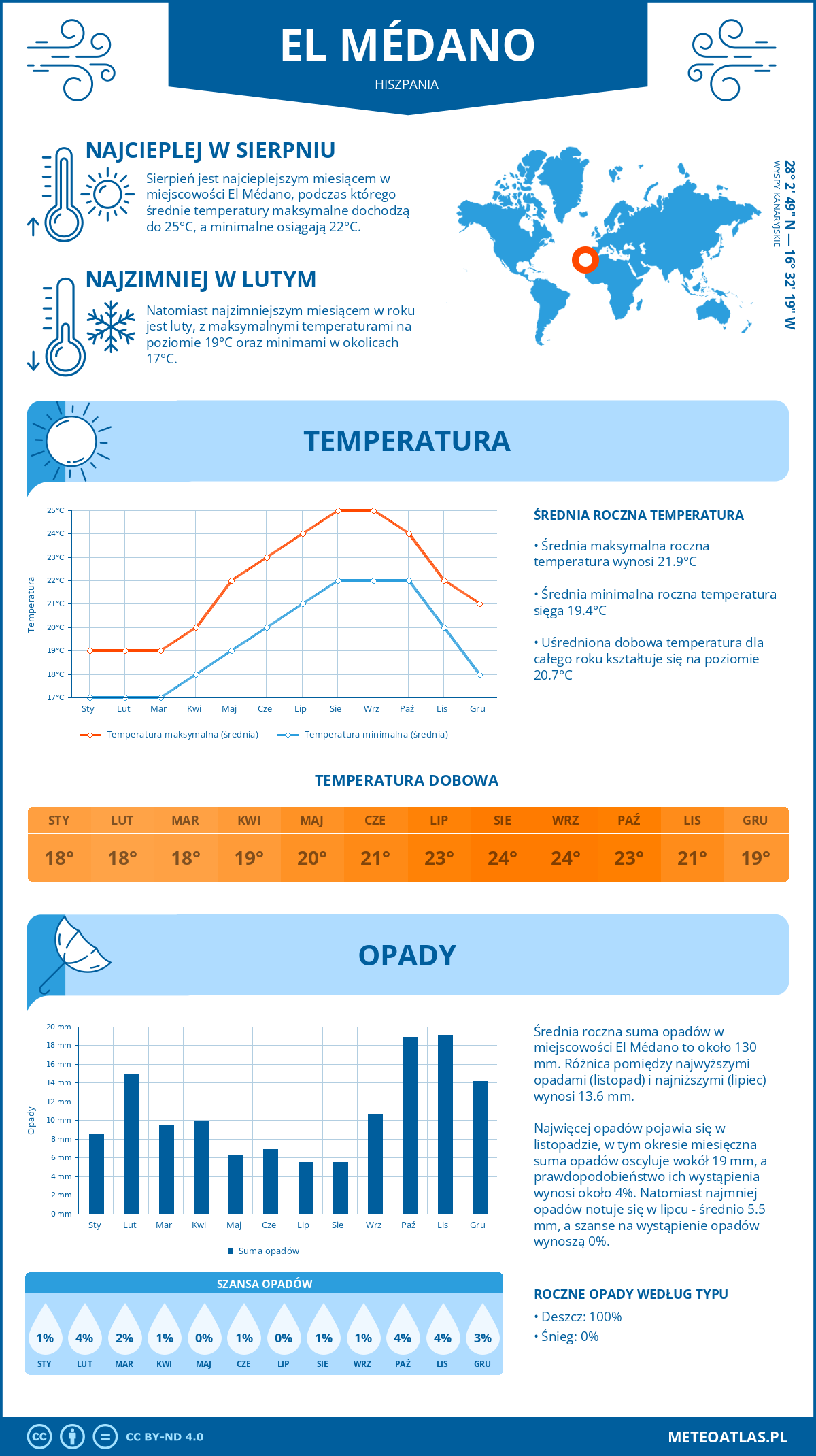 Infografika: El Médano (Hiszpania) – miesięczne temperatury i opady z wykresami rocznych trendów pogodowych