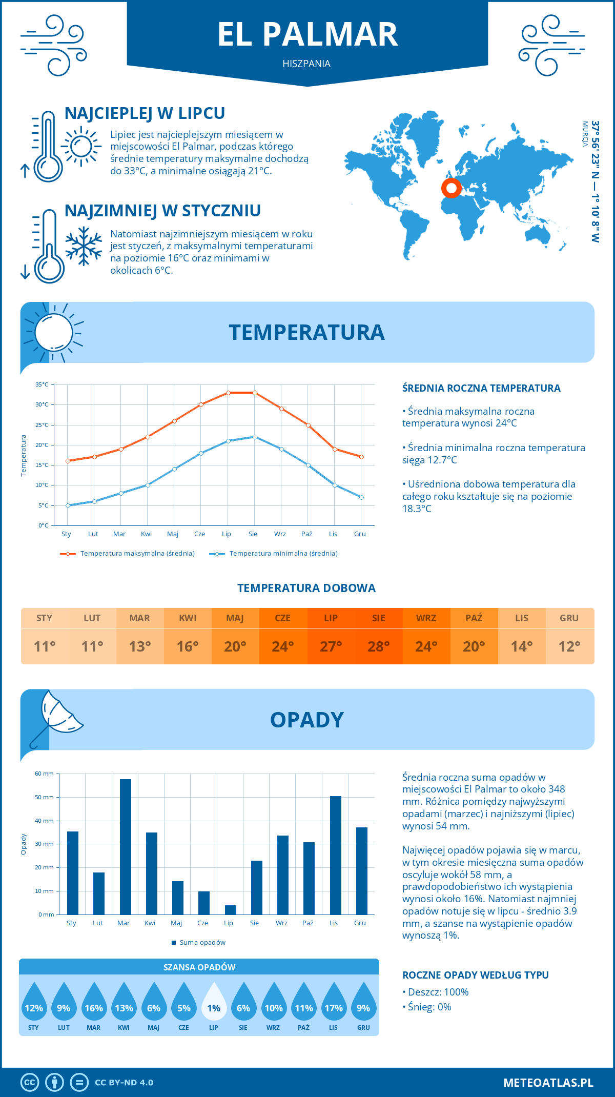 Pogoda El Palmar (Hiszpania). Temperatura oraz opady.