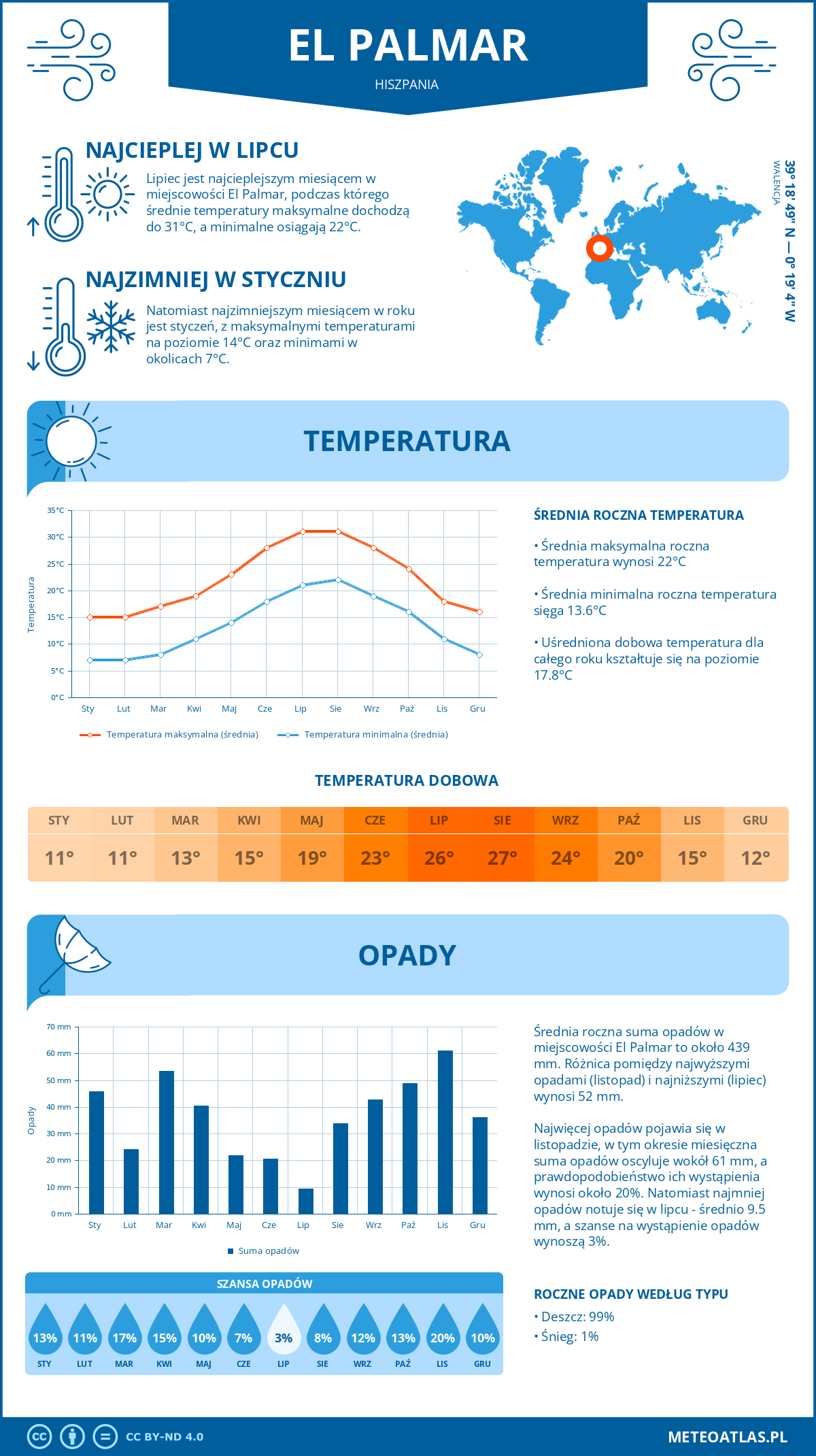 Pogoda El Palmar (Hiszpania). Temperatura oraz opady.