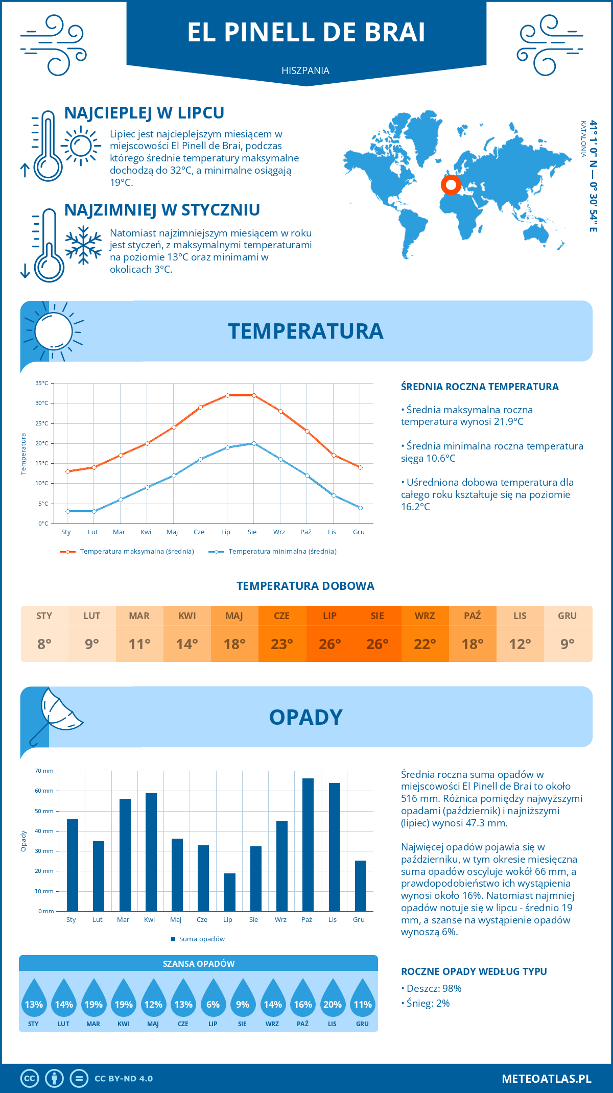Pogoda El Pinell de Brai (Hiszpania). Temperatura oraz opady.