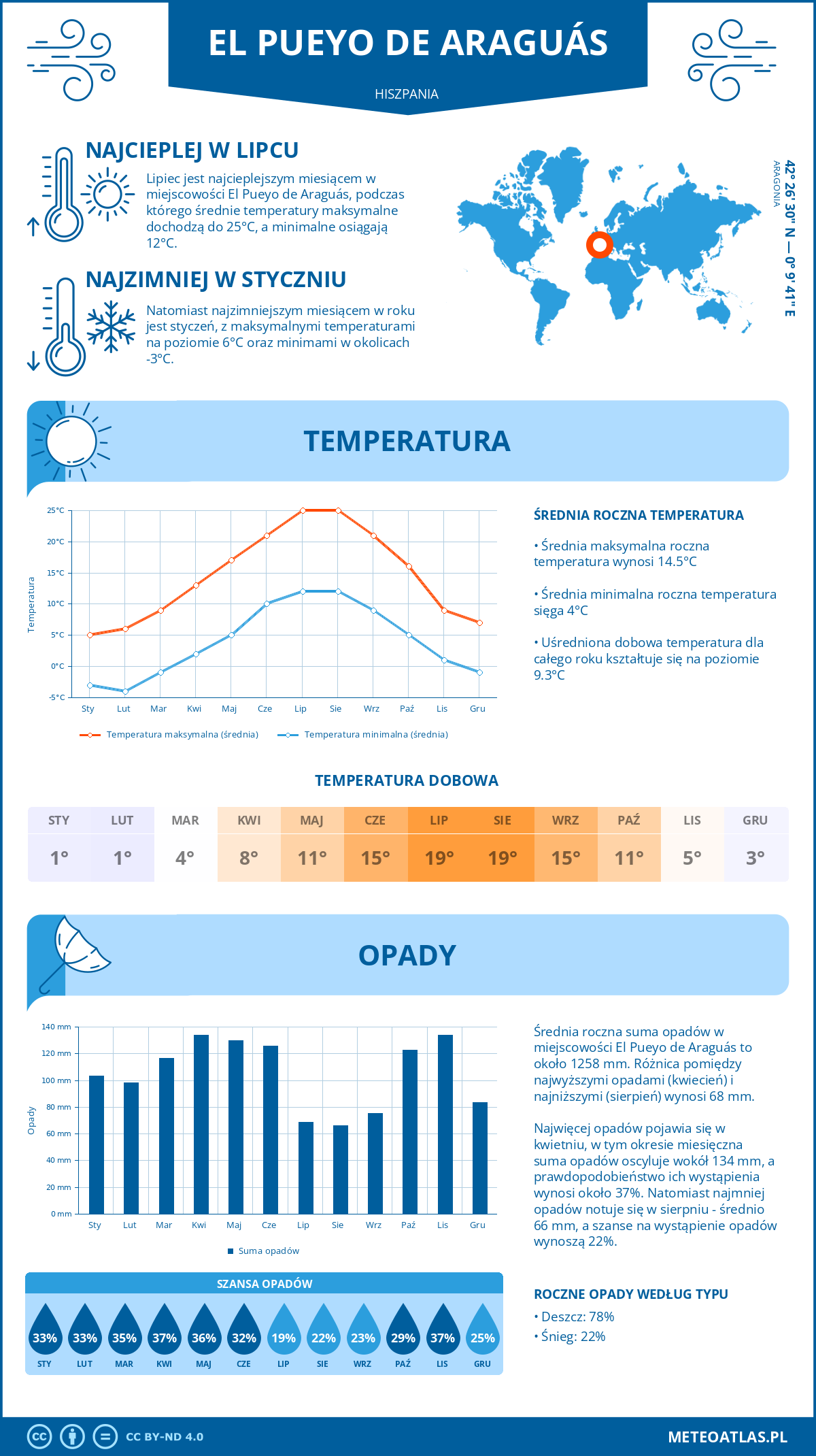 Pogoda El Pueyo de Araguás (Hiszpania). Temperatura oraz opady.