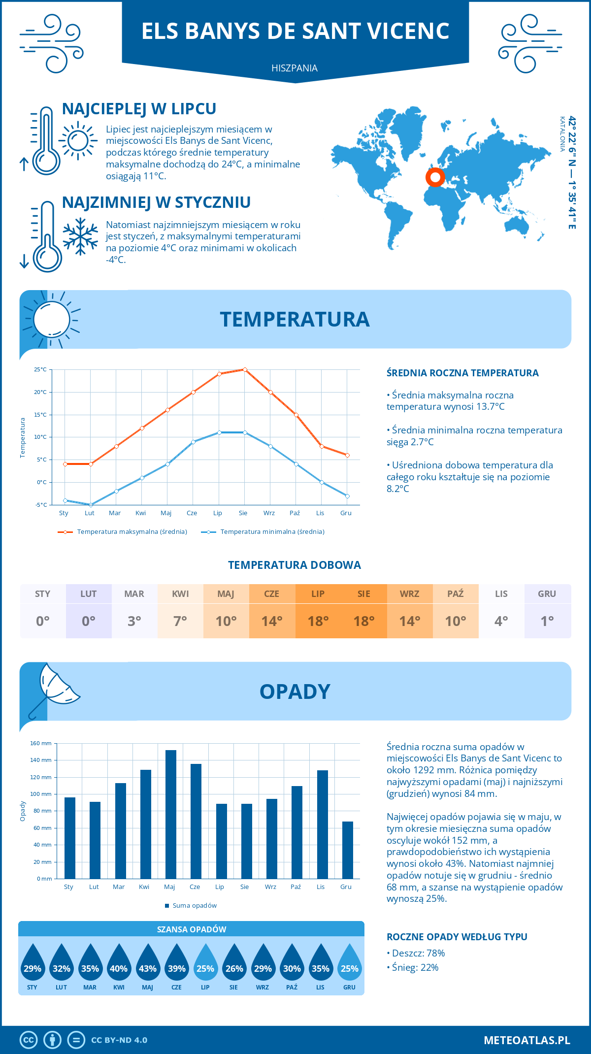 Infografika: Els Banys de Sant Vicenc (Hiszpania) – miesięczne temperatury i opady z wykresami rocznych trendów pogodowych