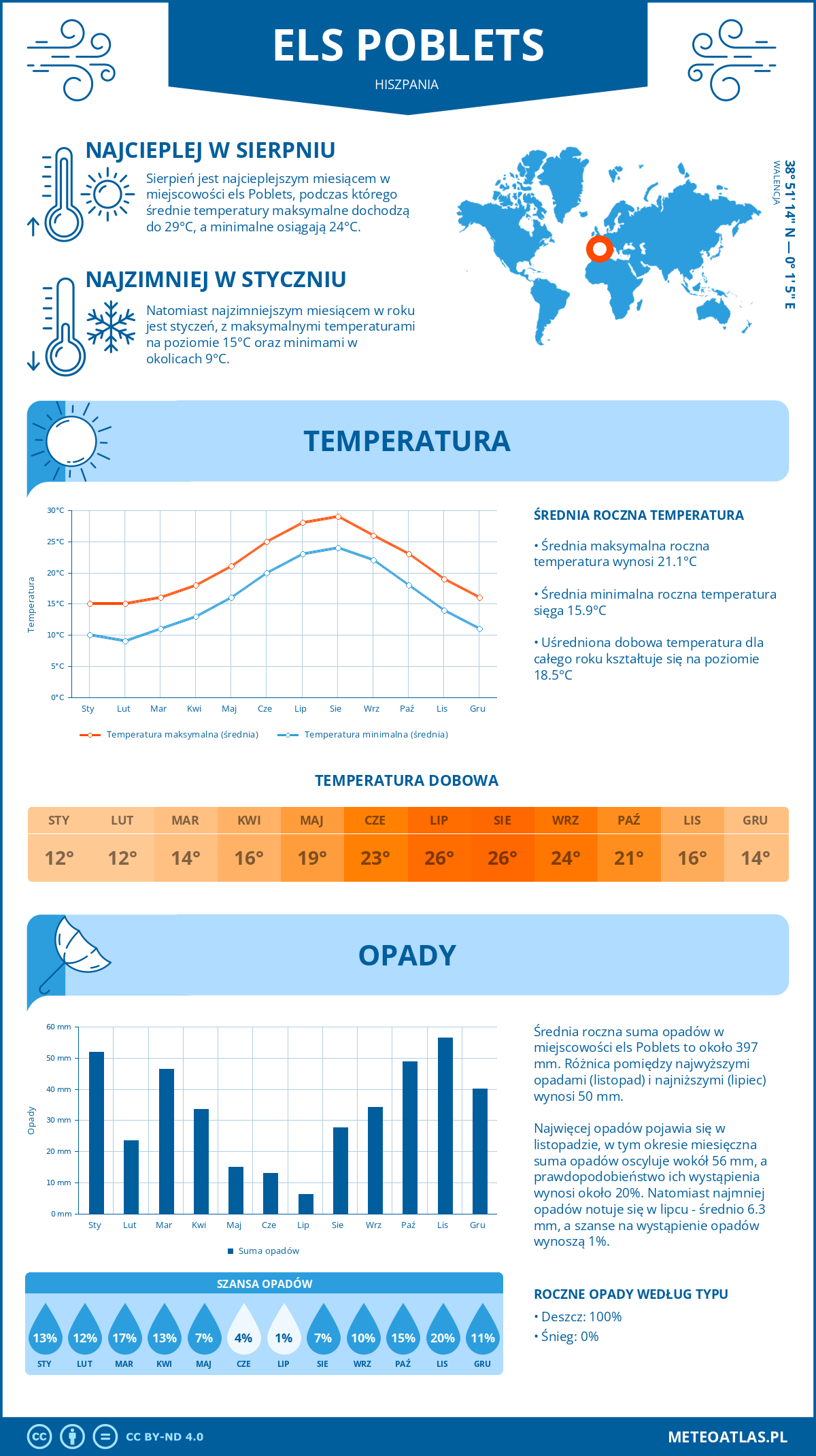 Pogoda els Poblets (Hiszpania). Temperatura oraz opady.