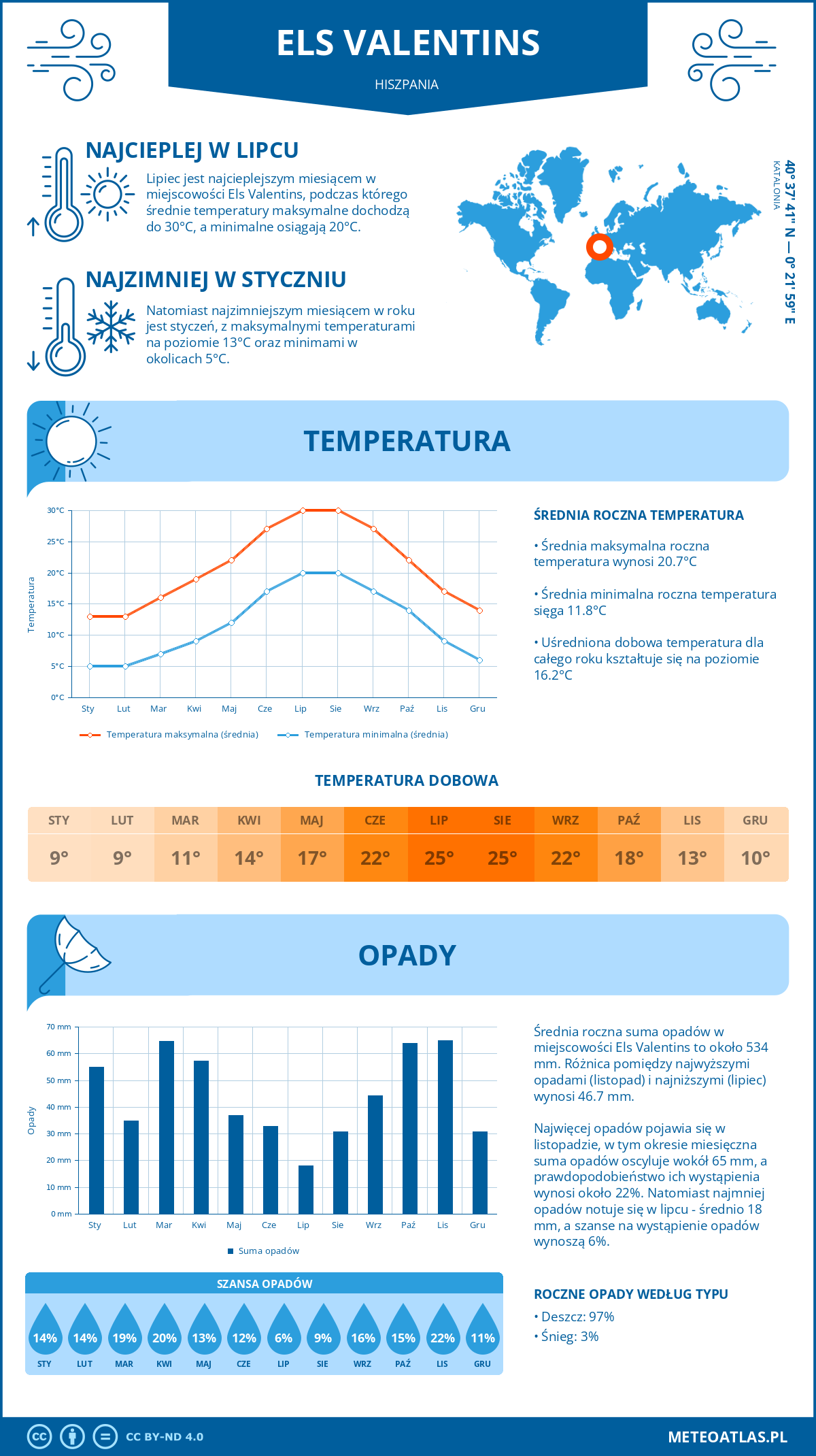 Pogoda Els Valentins (Hiszpania). Temperatura oraz opady.