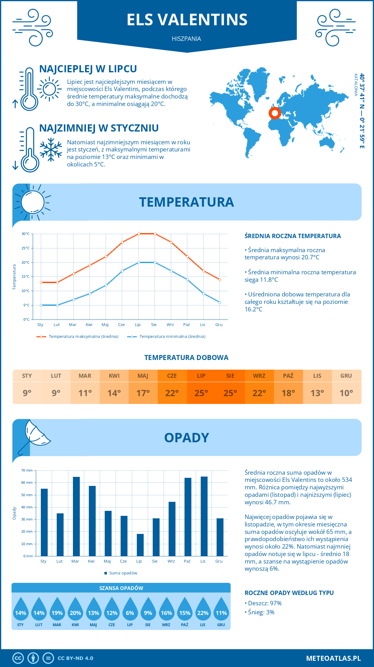 Infografika: Els Valentins (Hiszpania) – miesięczne temperatury i opady z wykresami rocznych trendów pogodowych