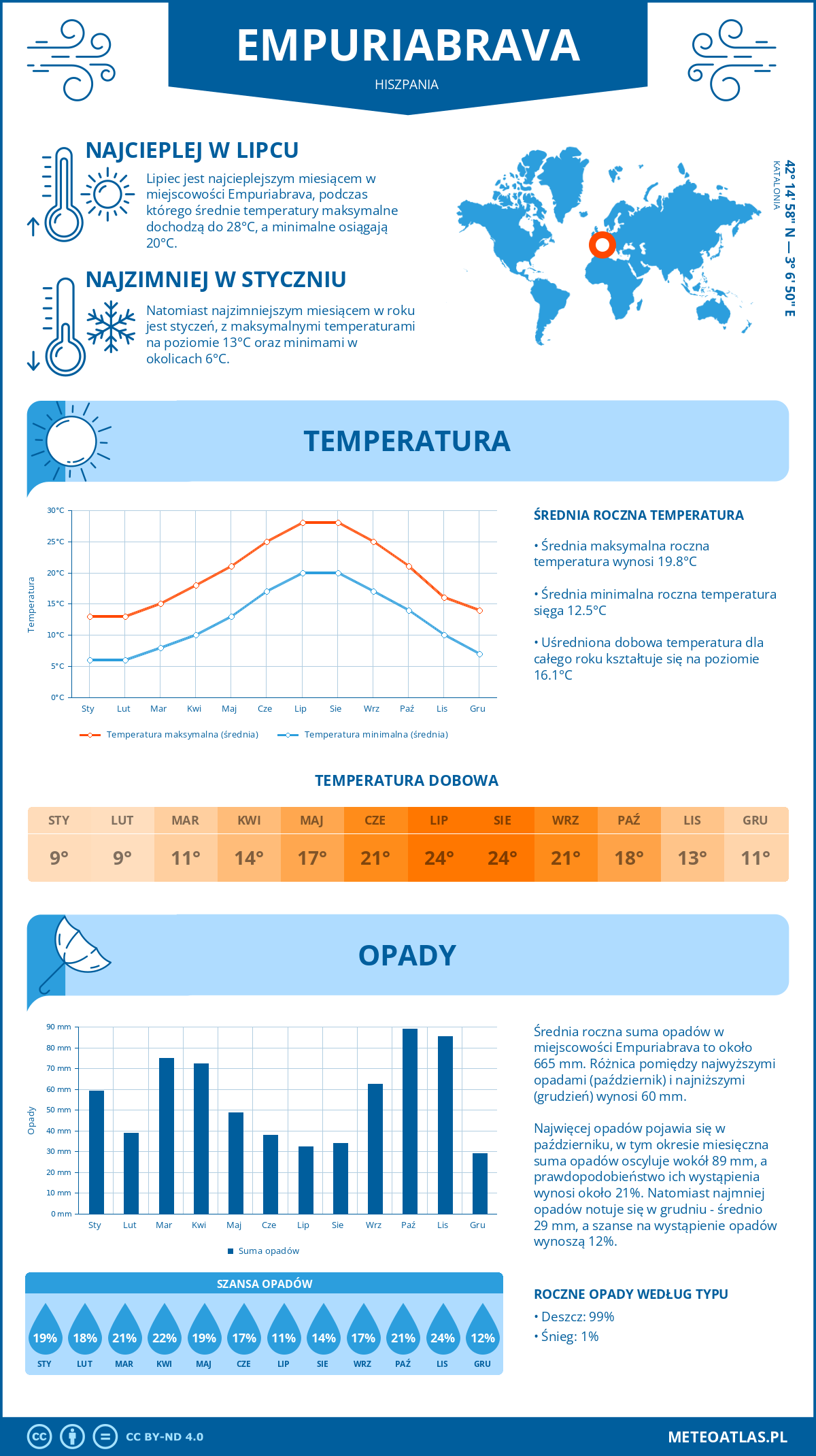 Pogoda Empuriabrava (Hiszpania). Temperatura oraz opady.