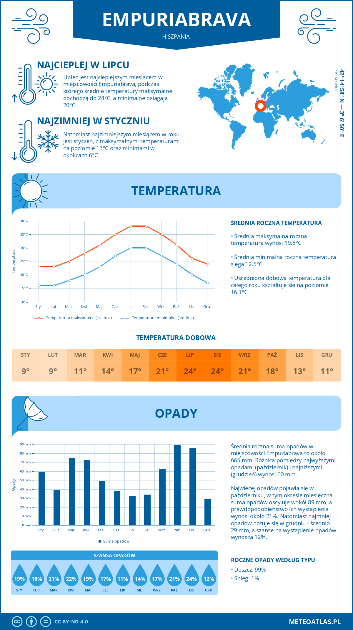 Infografika: Empuriabrava (Hiszpania) – miesięczne temperatury i opady z wykresami rocznych trendów pogodowych