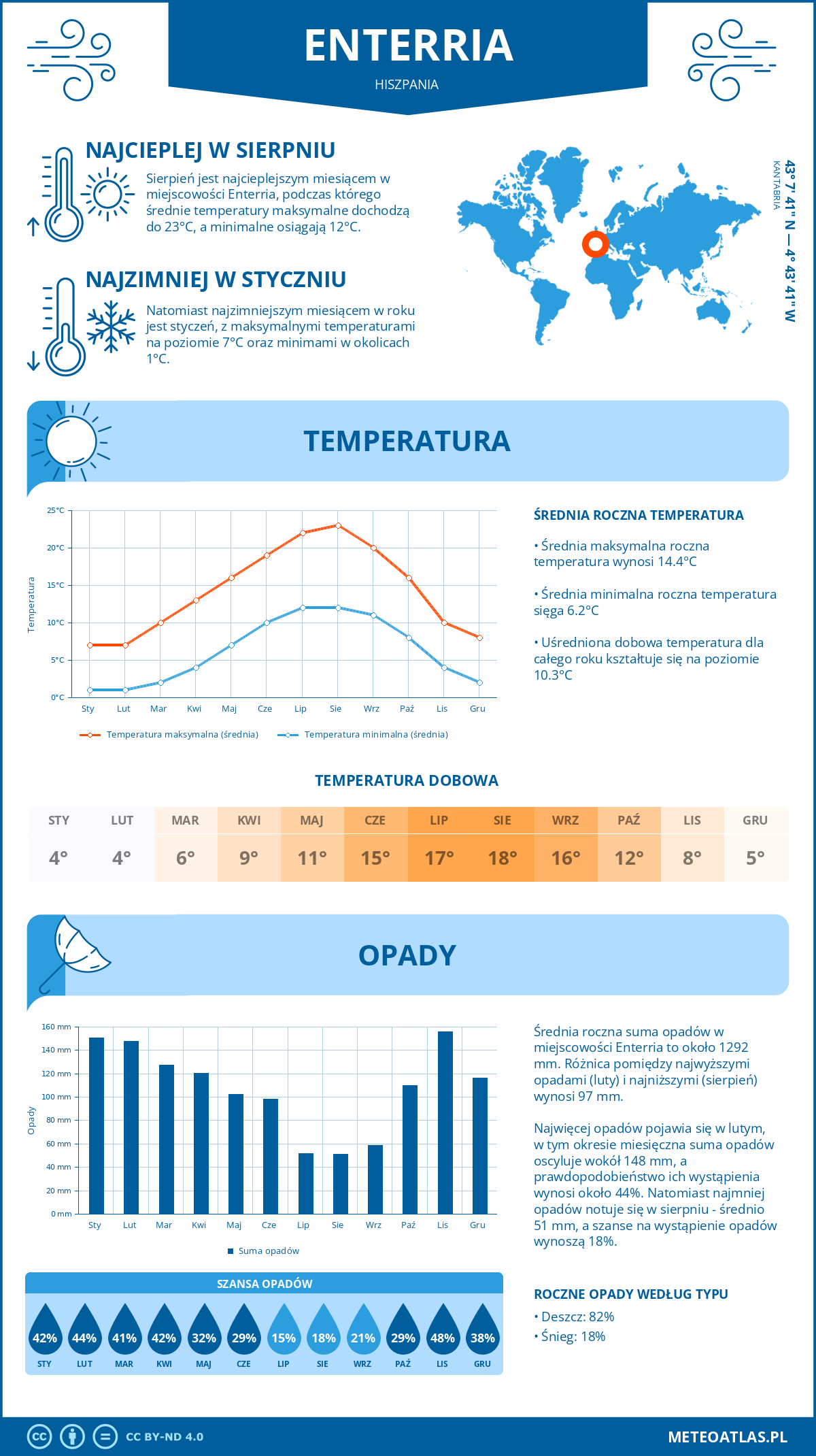 Pogoda Enterria (Hiszpania). Temperatura oraz opady.