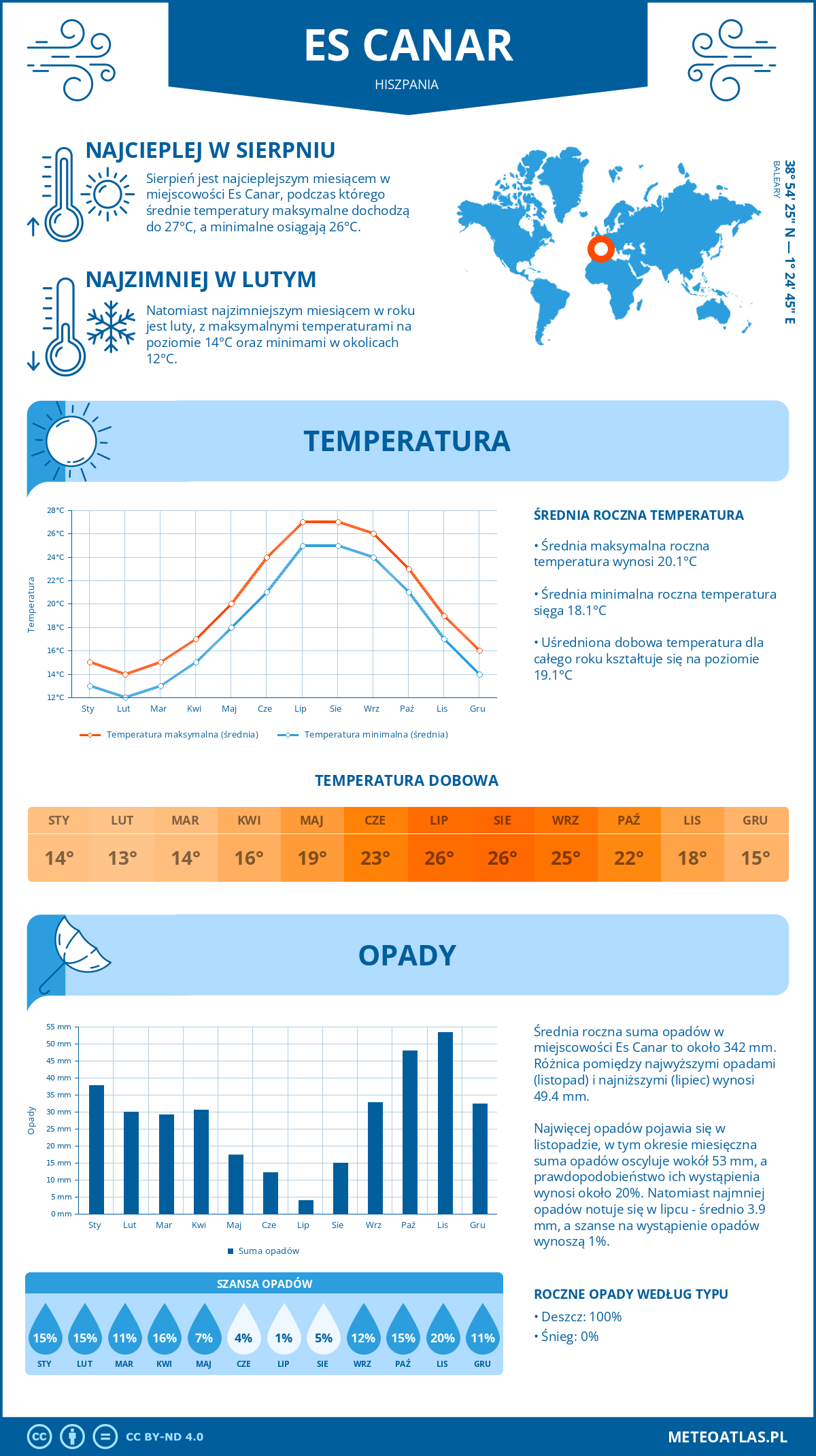 Pogoda Es Canar (Hiszpania). Temperatura oraz opady.
