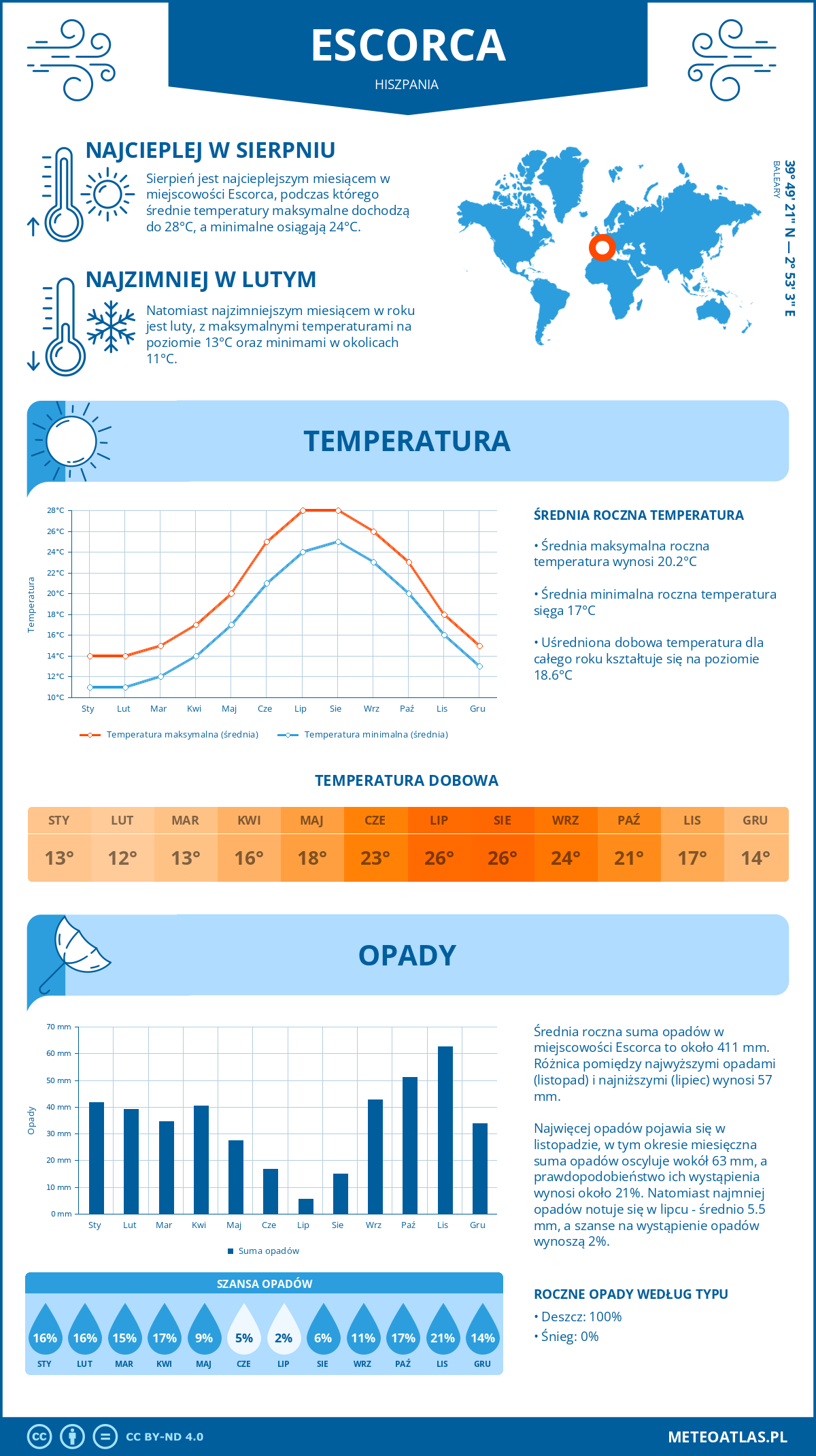 Infografika: Escorca (Hiszpania) – miesięczne temperatury i opady z wykresami rocznych trendów pogodowych