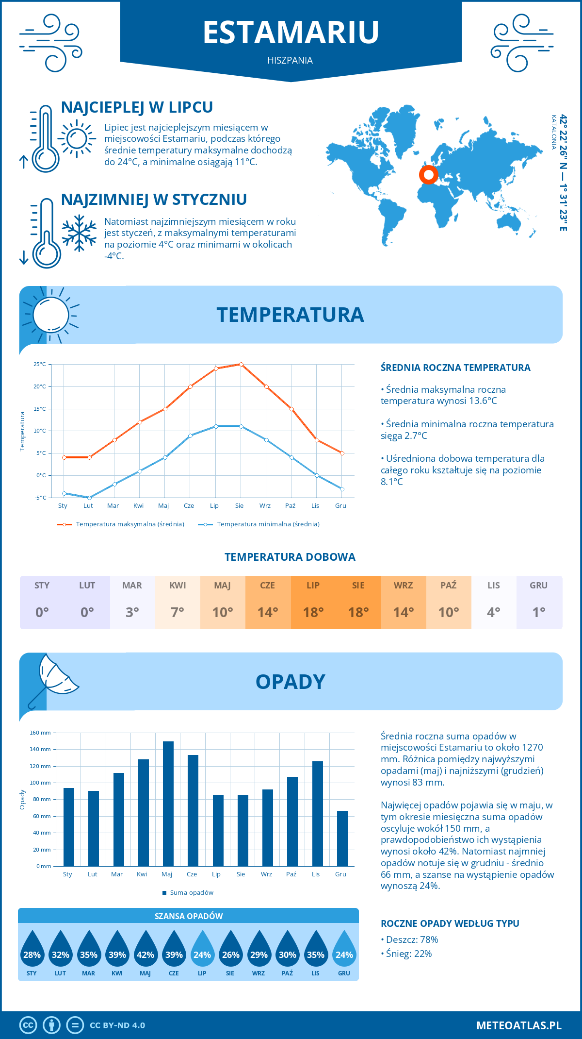 Pogoda Estamariu (Hiszpania). Temperatura oraz opady.