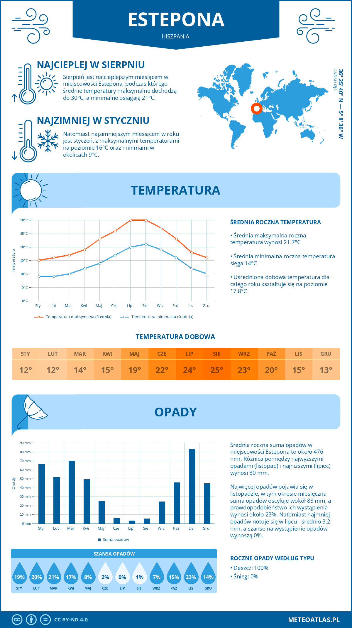 Infografika: Estepona (Hiszpania) – miesięczne temperatury i opady z wykresami rocznych trendów pogodowych