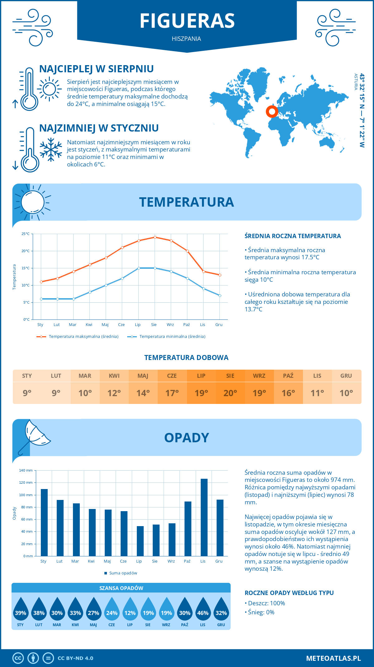 Infografika: Figueras (Hiszpania) – miesięczne temperatury i opady z wykresami rocznych trendów pogodowych