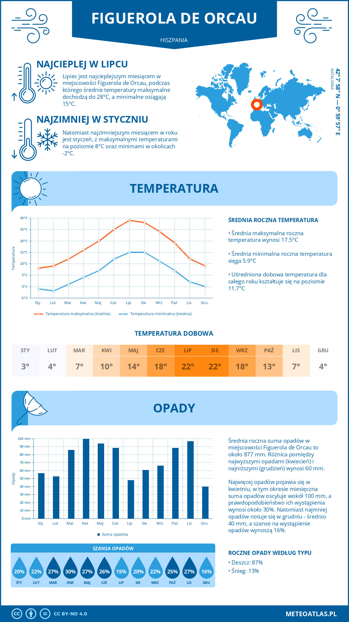 Pogoda Figuerola de Orcau (Hiszpania). Temperatura oraz opady.