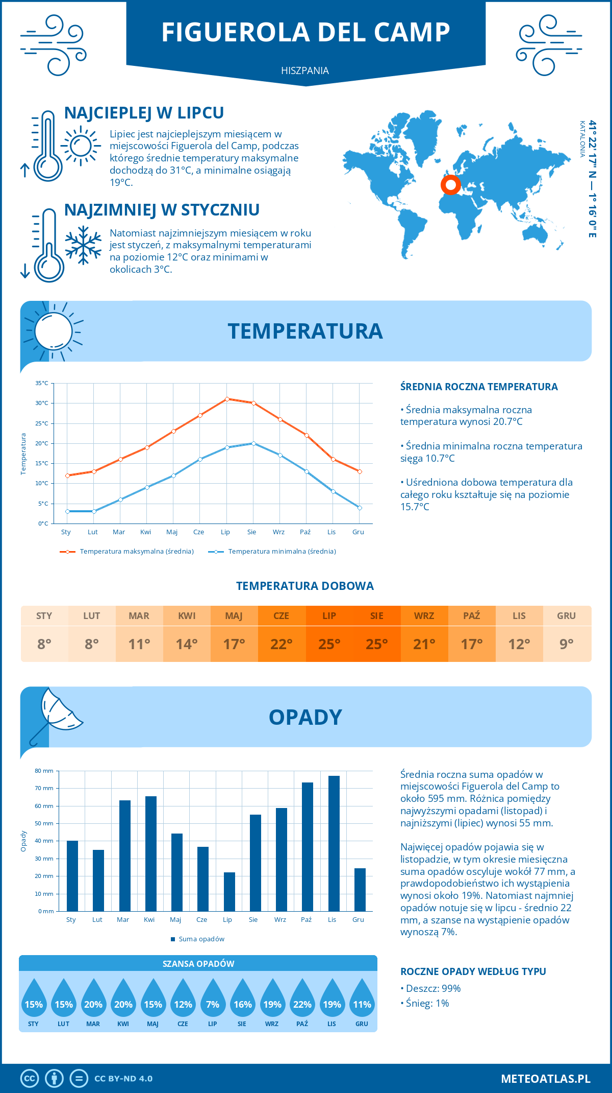 Pogoda Figuerola del Camp (Hiszpania). Temperatura oraz opady.
