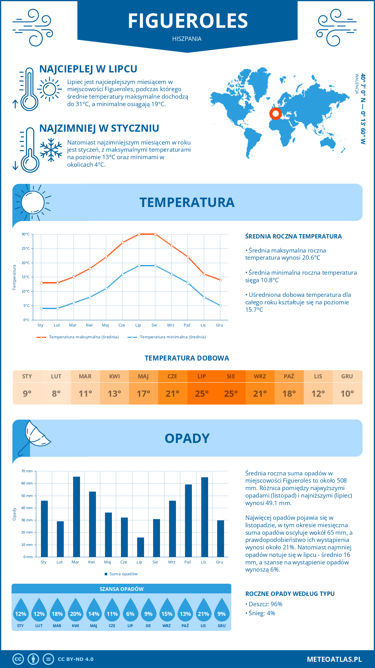 Pogoda Figueroles (Hiszpania). Temperatura oraz opady.