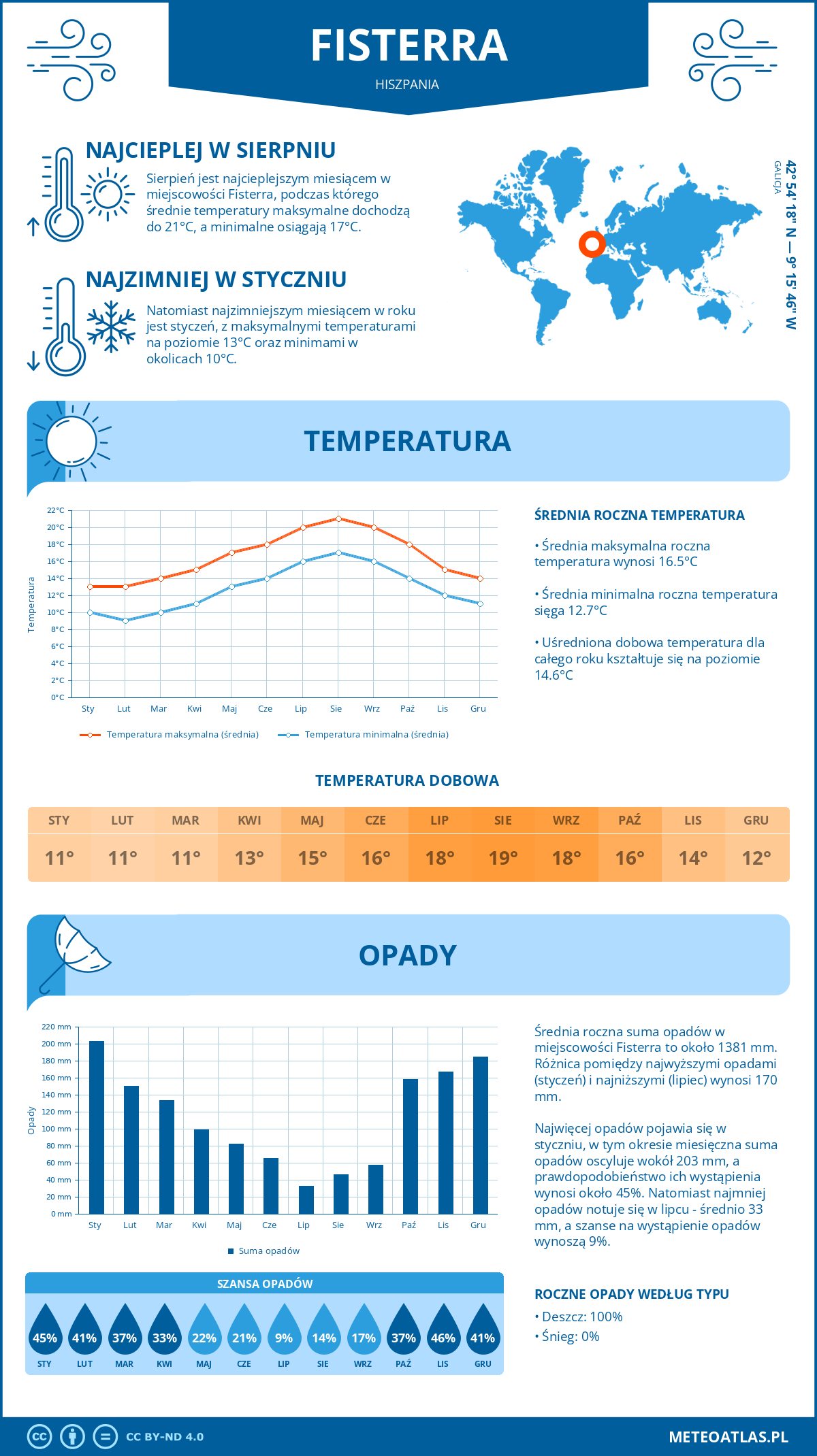 Infografika: Fisterra (Hiszpania) – miesięczne temperatury i opady z wykresami rocznych trendów pogodowych