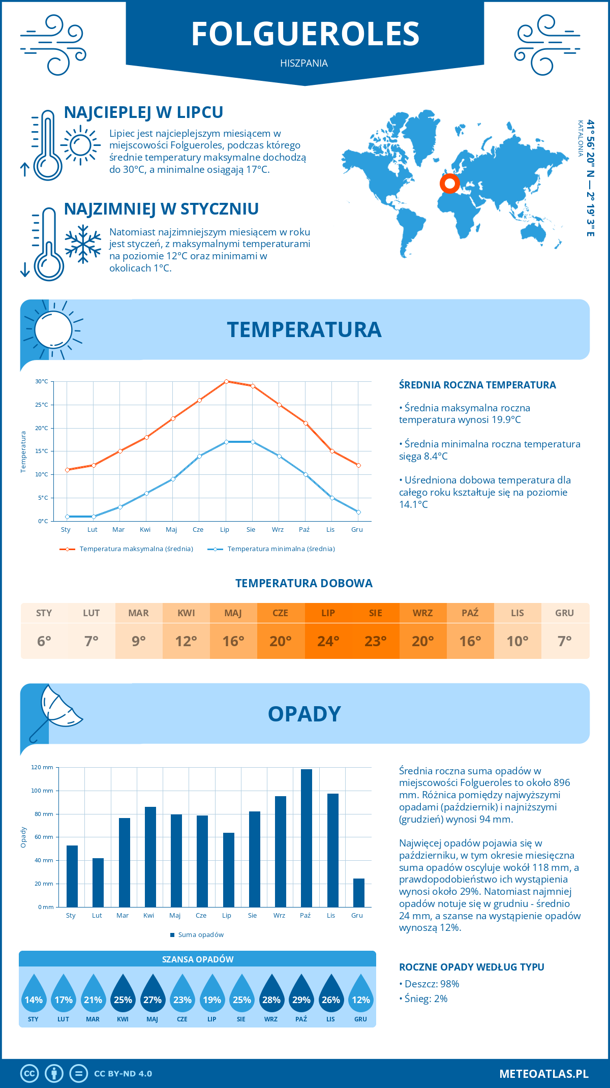 Infografika: Folgueroles (Hiszpania) – miesięczne temperatury i opady z wykresami rocznych trendów pogodowych