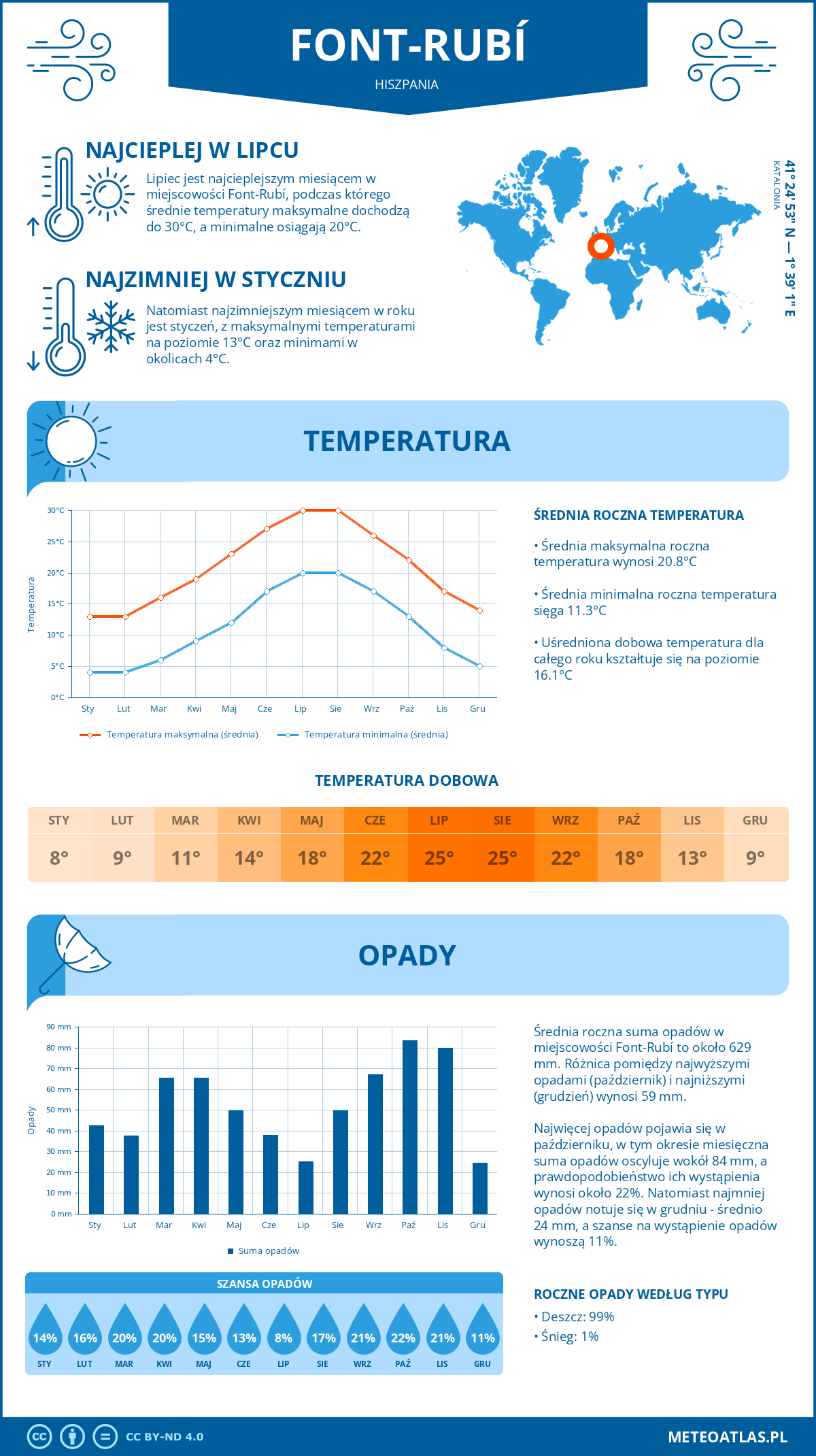 Infografika: Font-Rubí (Hiszpania) – miesięczne temperatury i opady z wykresami rocznych trendów pogodowych