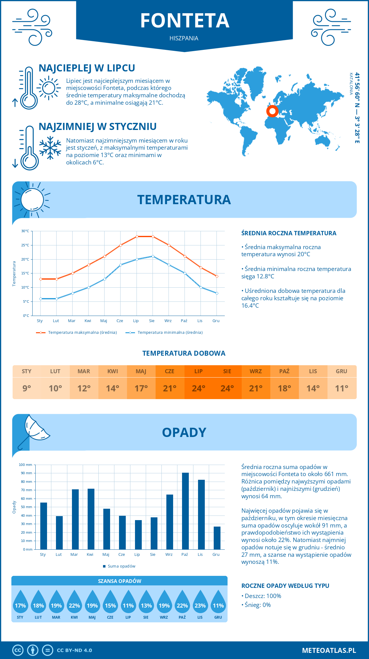 Pogoda Fonteta (Hiszpania). Temperatura oraz opady.