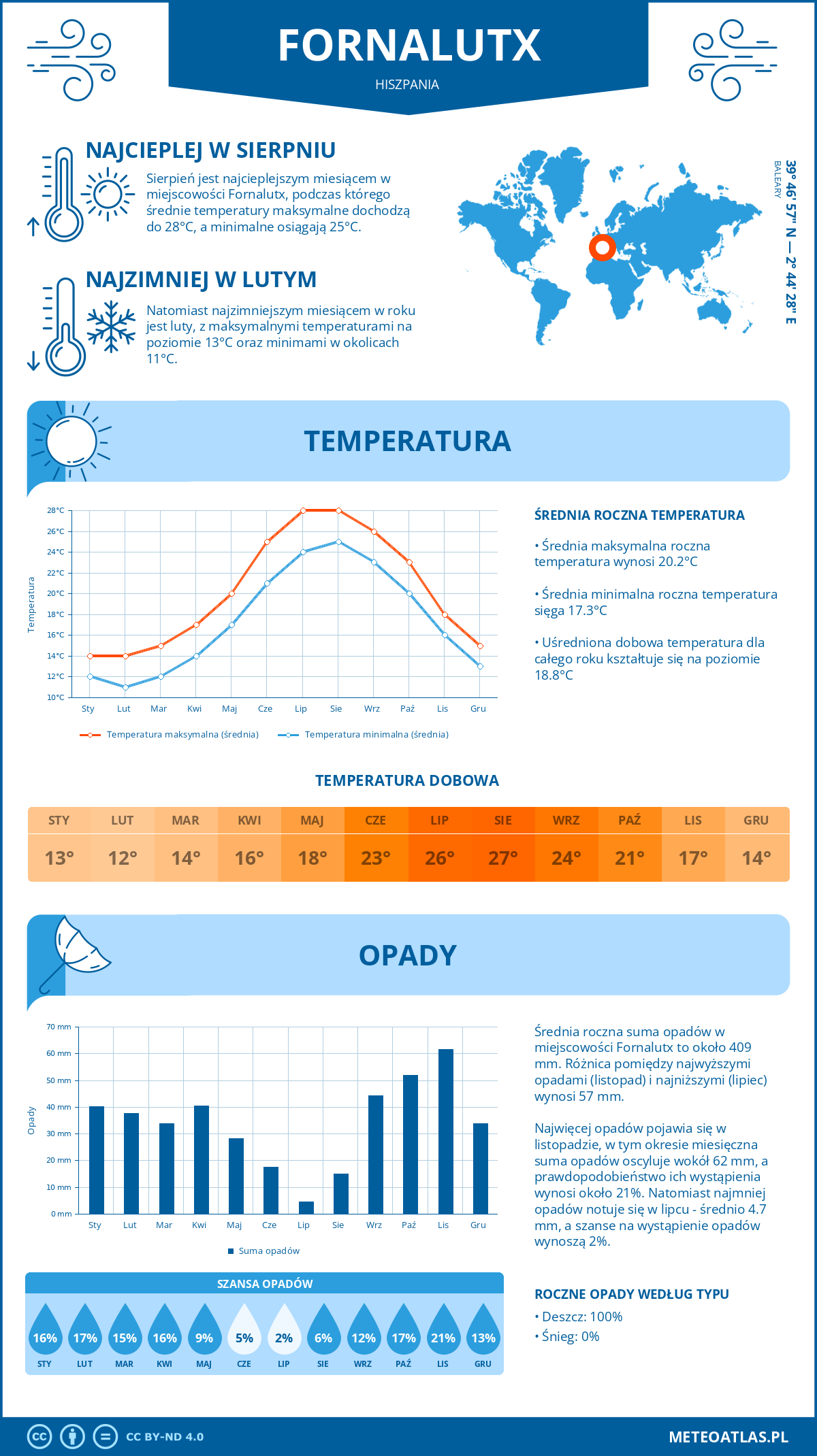 Pogoda Fornalutx (Hiszpania). Temperatura oraz opady.